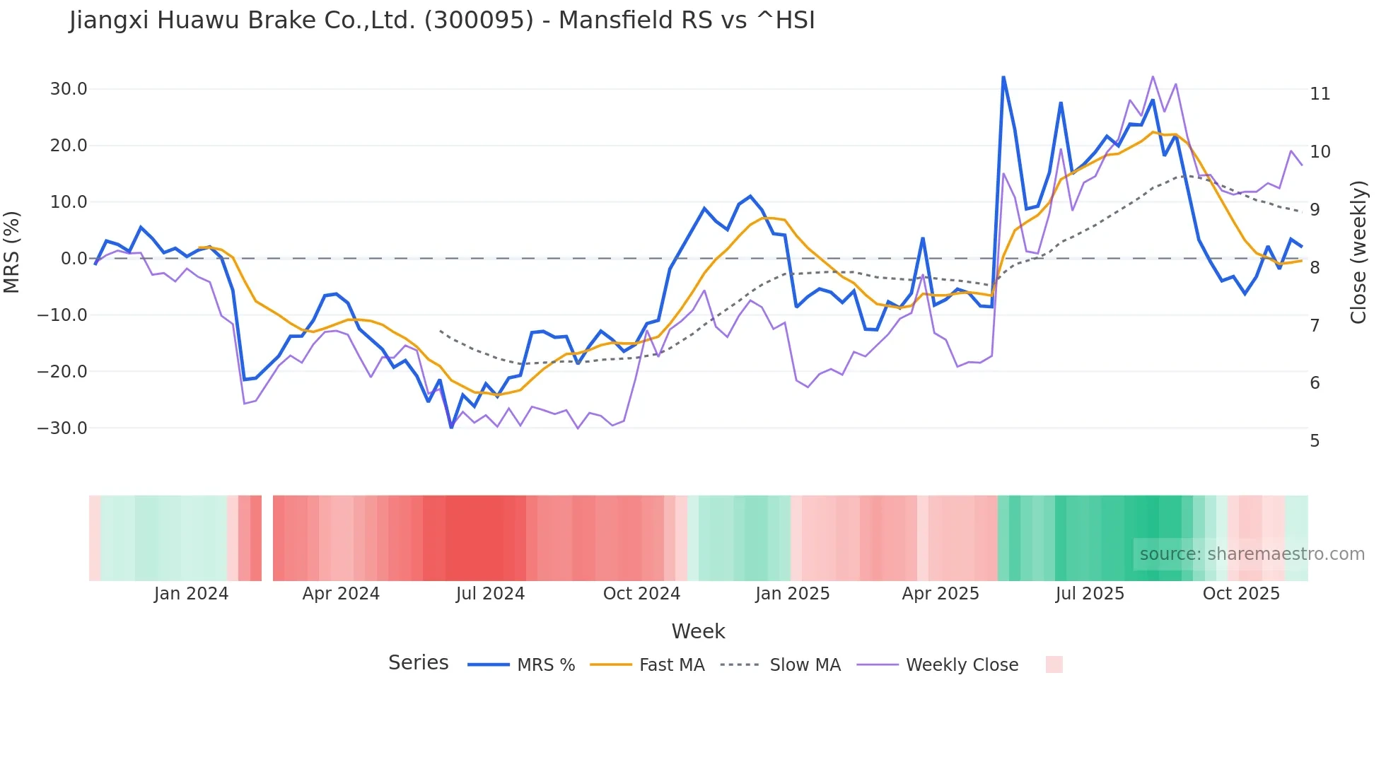 300095 Mansfield Relative Strength chart