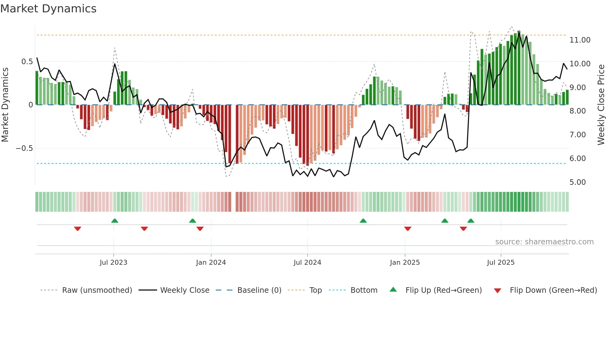 300095 weekly Market Dynamics chart