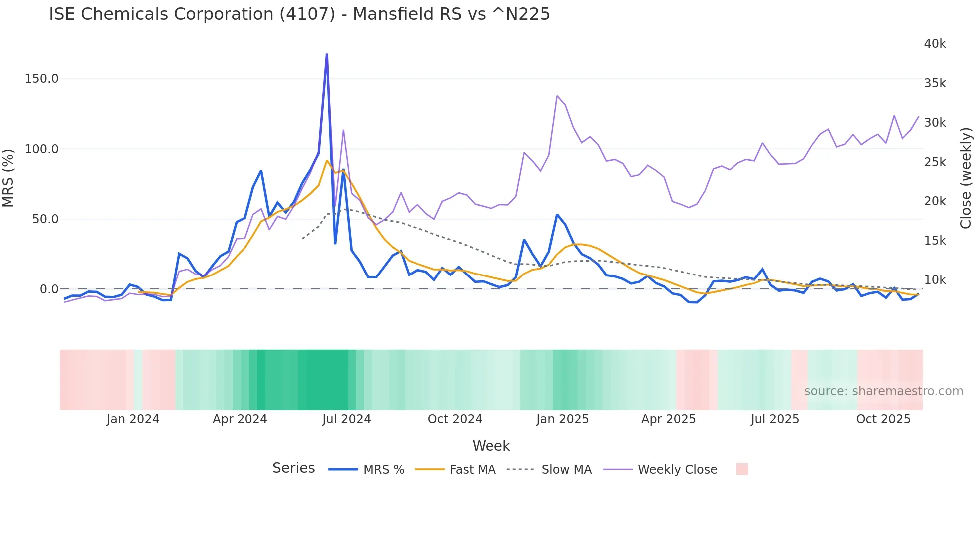 4107 Mansfield Relative Strength chart