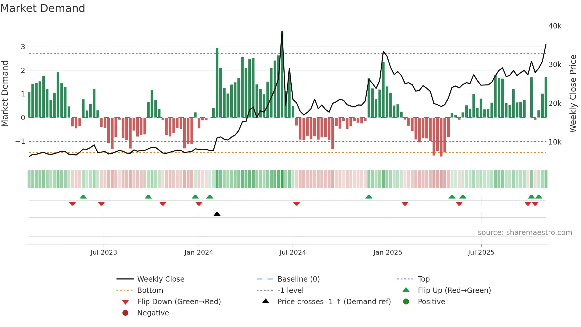 4107 weekly Market Demand chart