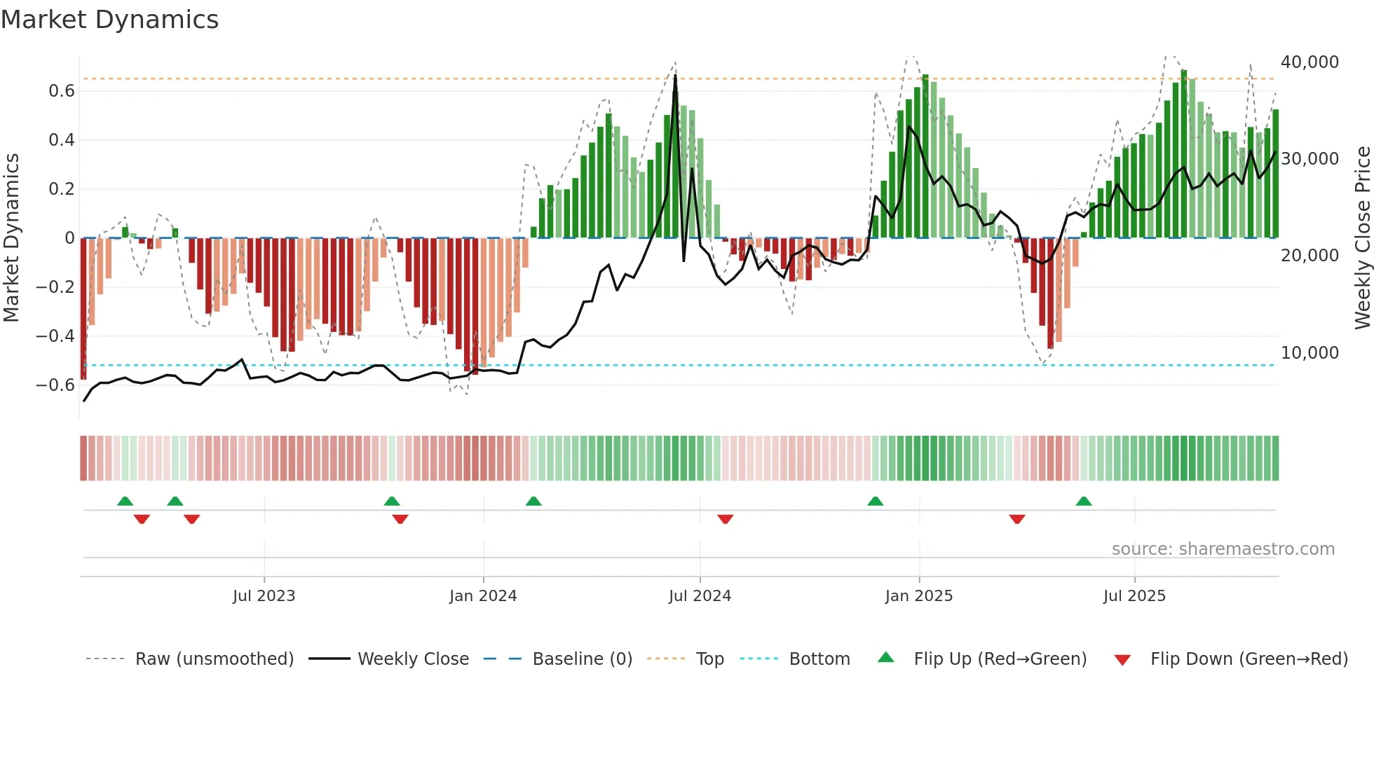 4107 weekly Market Dynamics chart