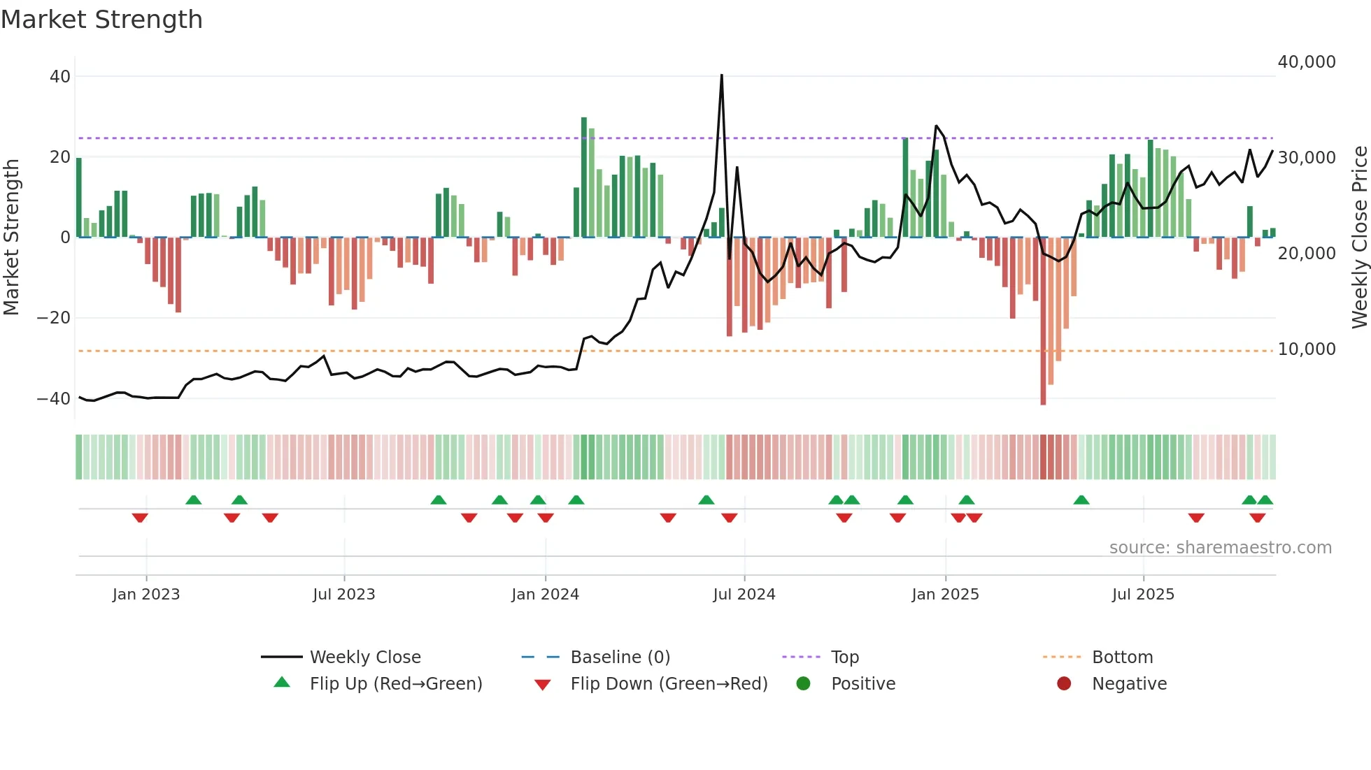 4107 weekly Market Strength chart