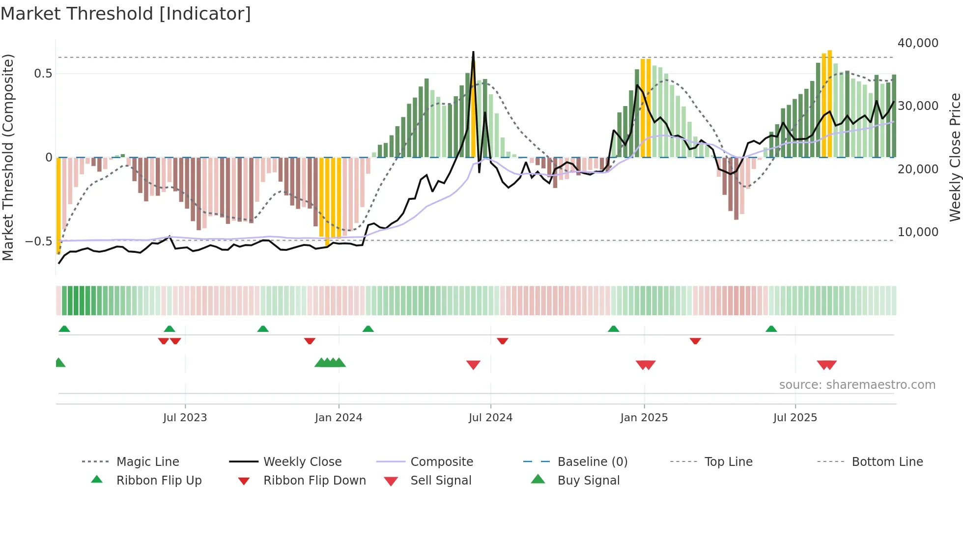4107 weekly Market Threshold chart