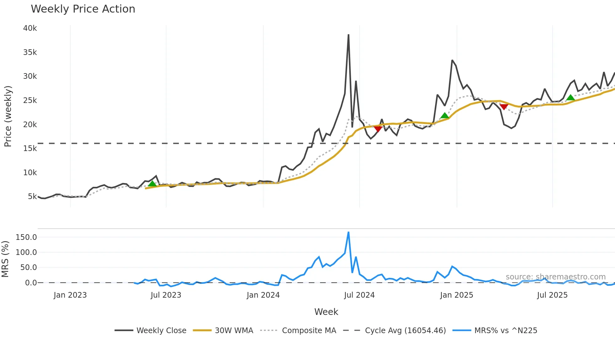 4107 weekly Price Action chart, closing 2025-10-27