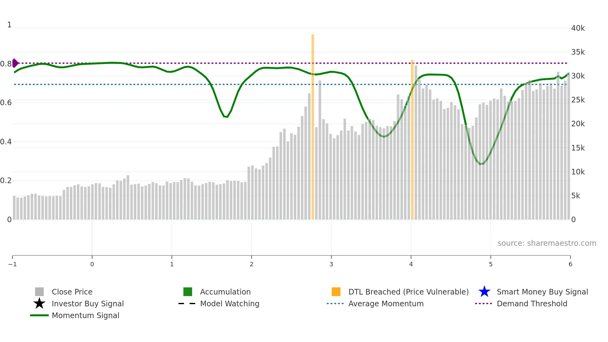 4107 weekly Smart Money chart