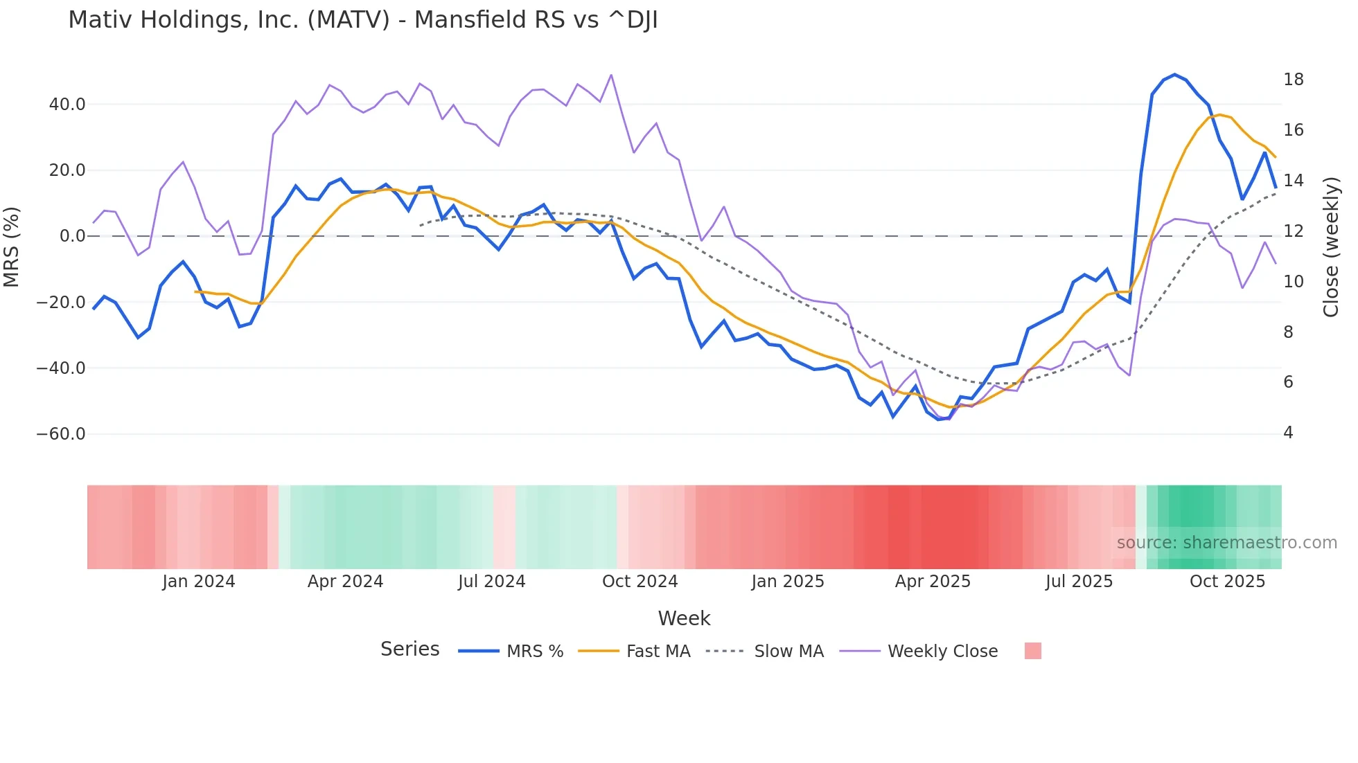 MATV Mansfield Relative Strength chart