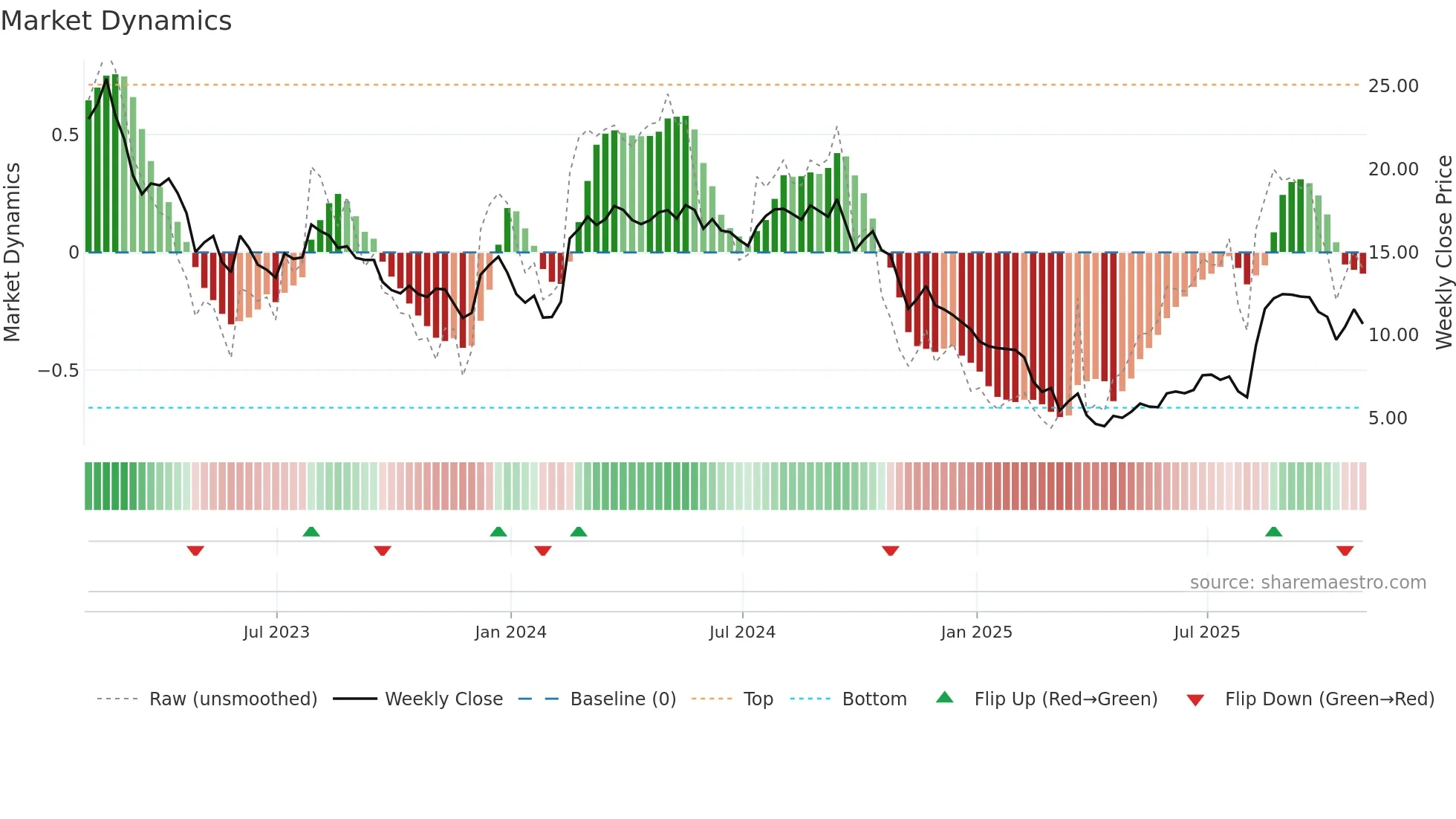 MATV weekly Market Dynamics chart