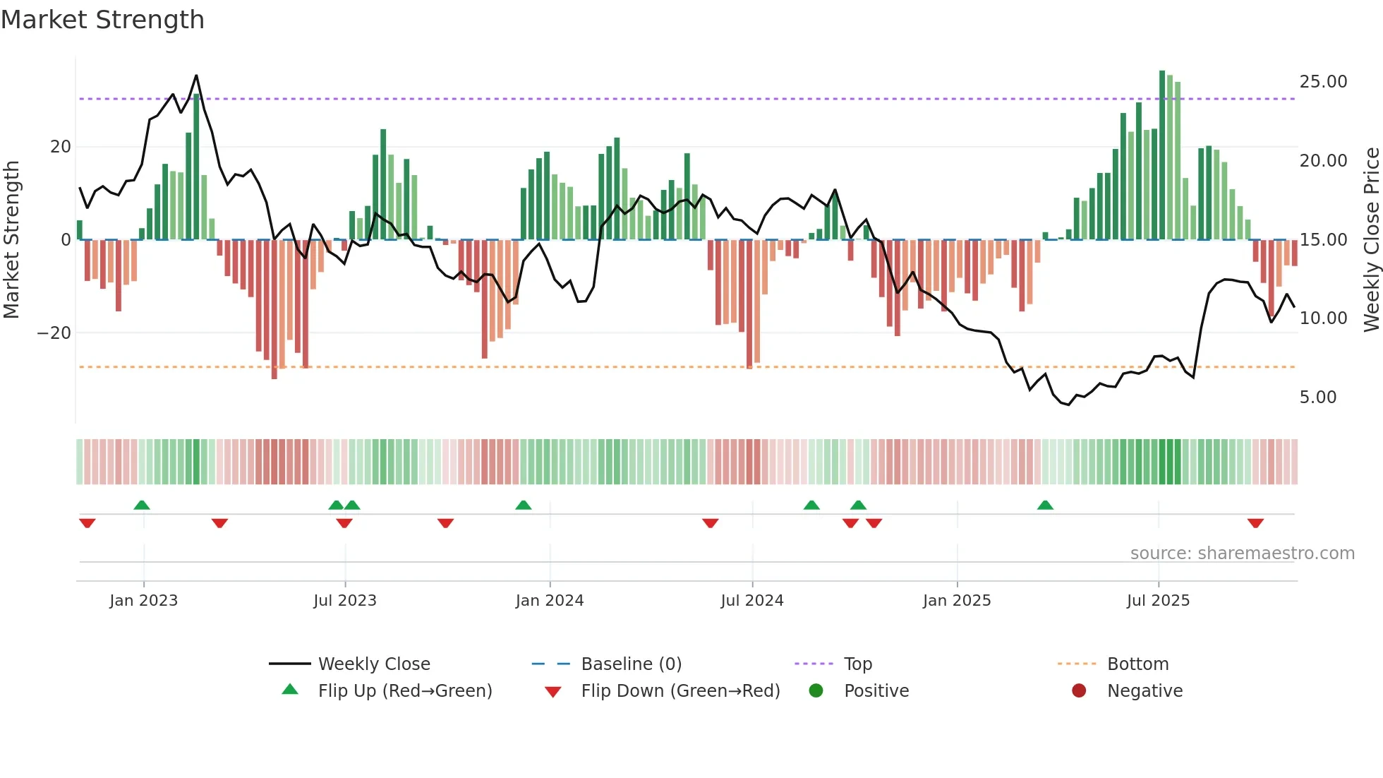 MATV weekly Market Strength chart
