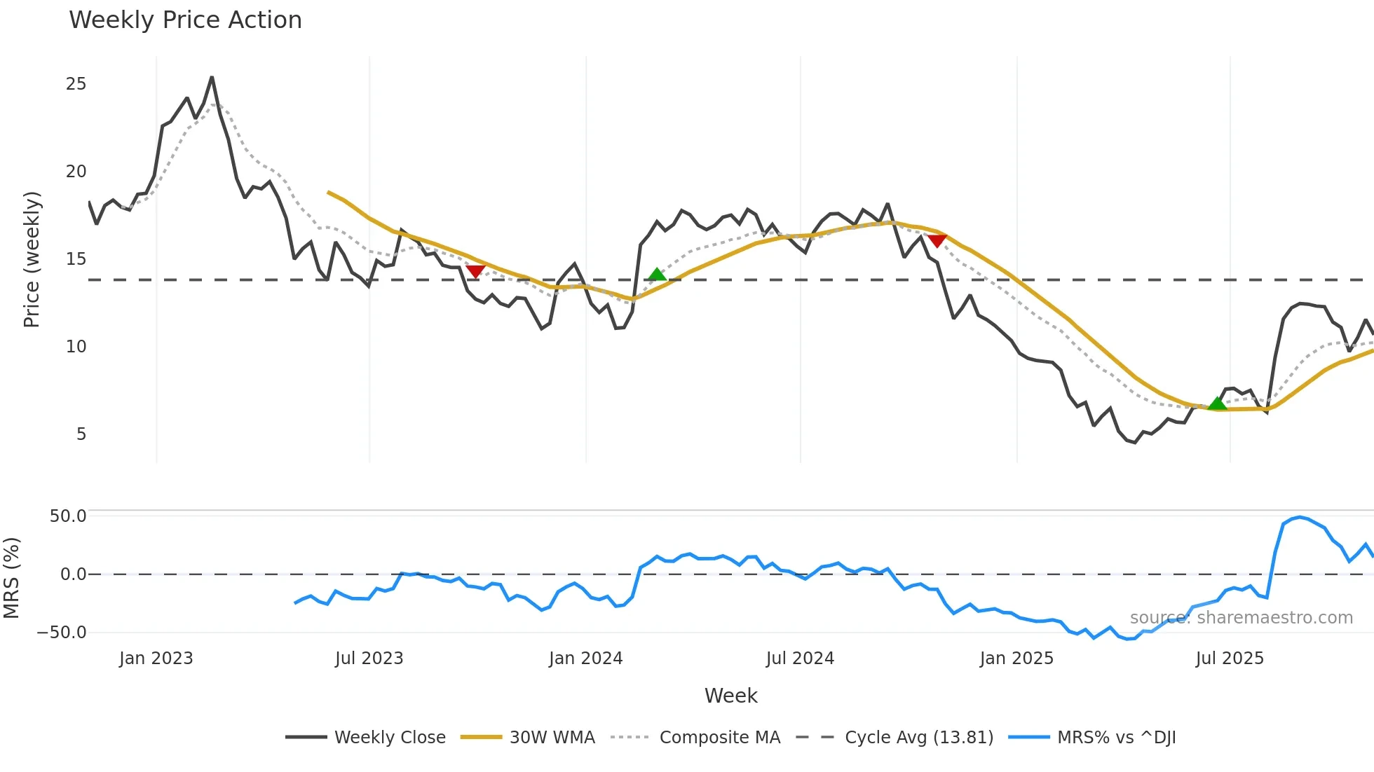 MATV weekly Price Action chart, closing 2025-10-31