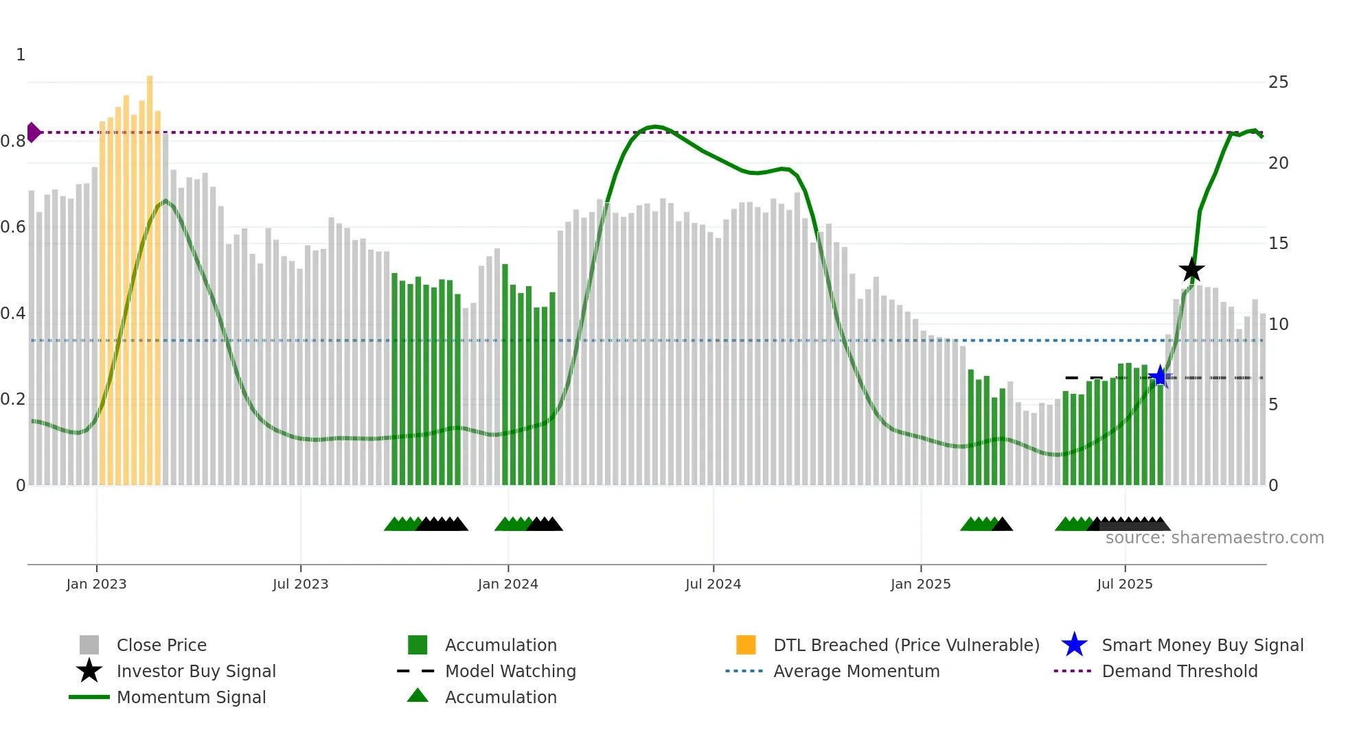 MATV weekly Smart Money chart