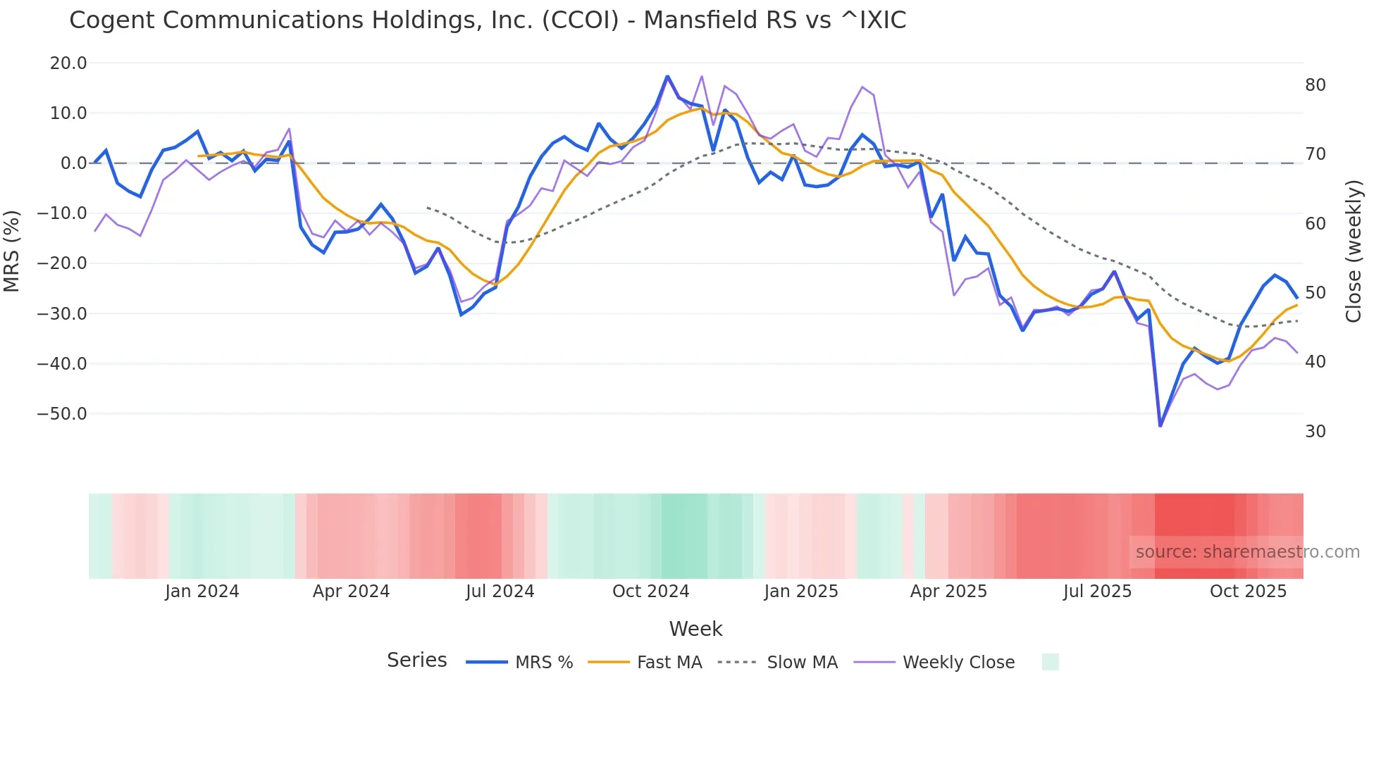 CCOI Mansfield Relative Strength chart