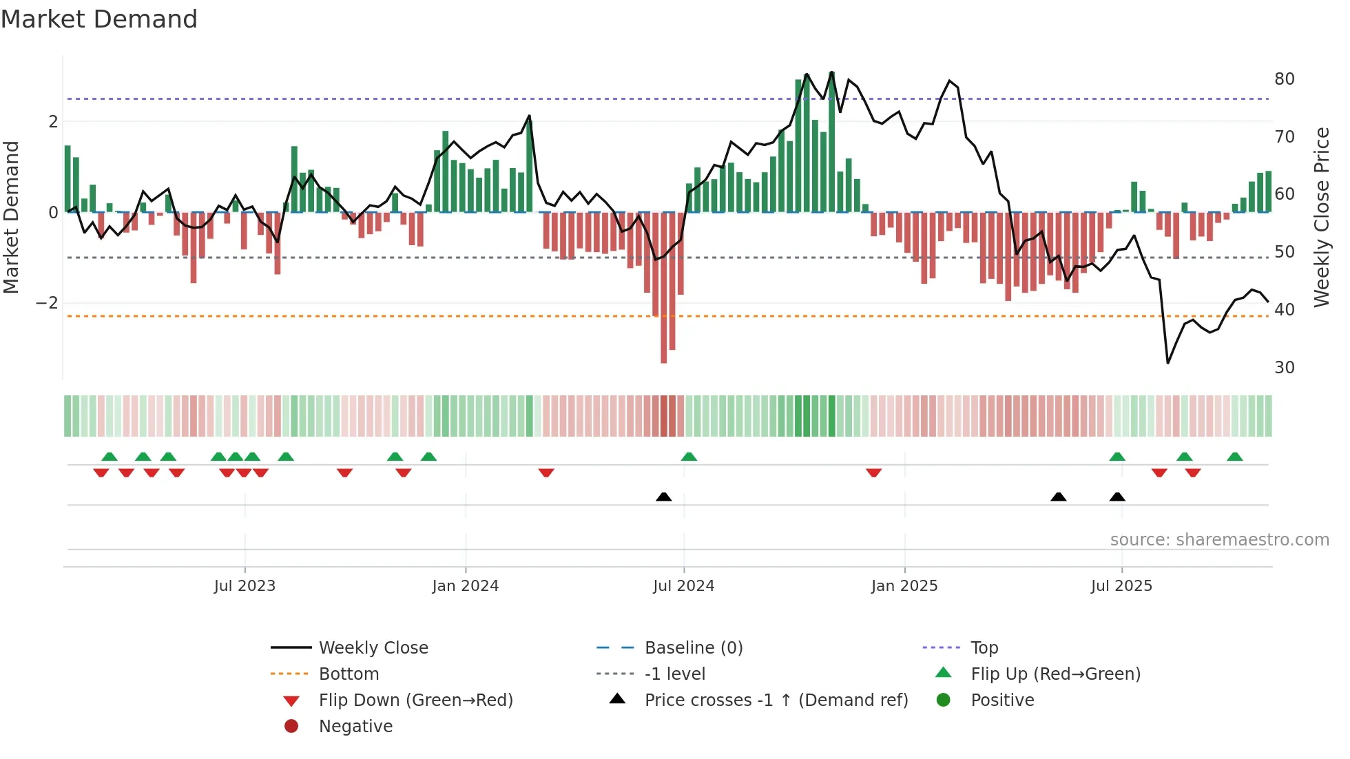 CCOI weekly Market Demand chart