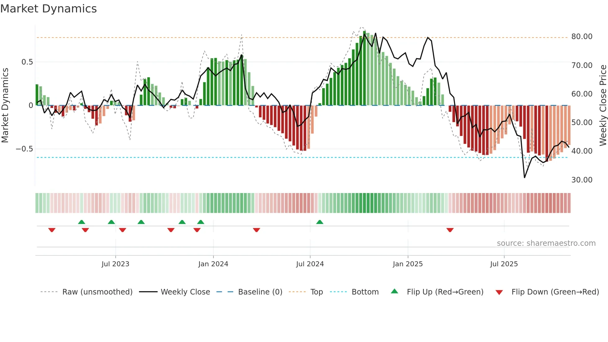 CCOI weekly Market Dynamics chart