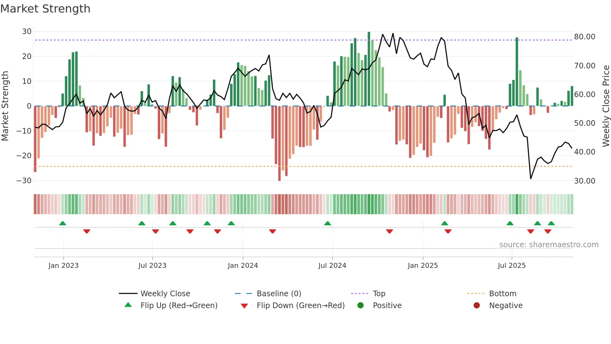 CCOI weekly Market Strength chart