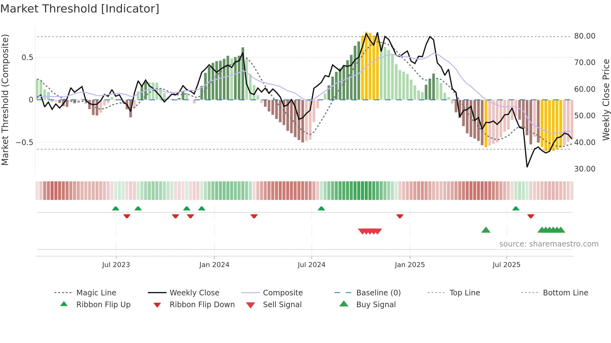 CCOI weekly Market Threshold chart