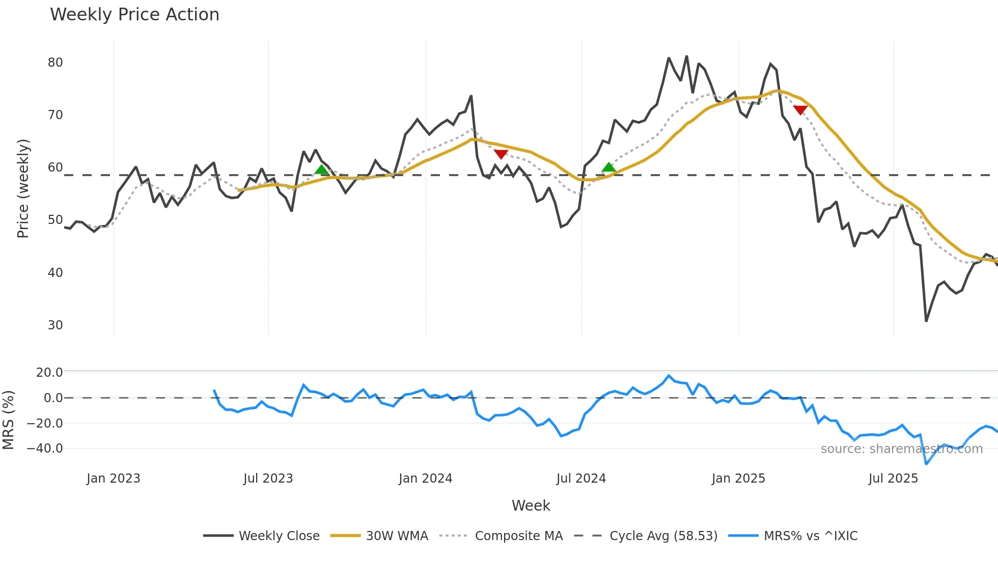 CCOI weekly Price Action chart, closing 2025-10-31