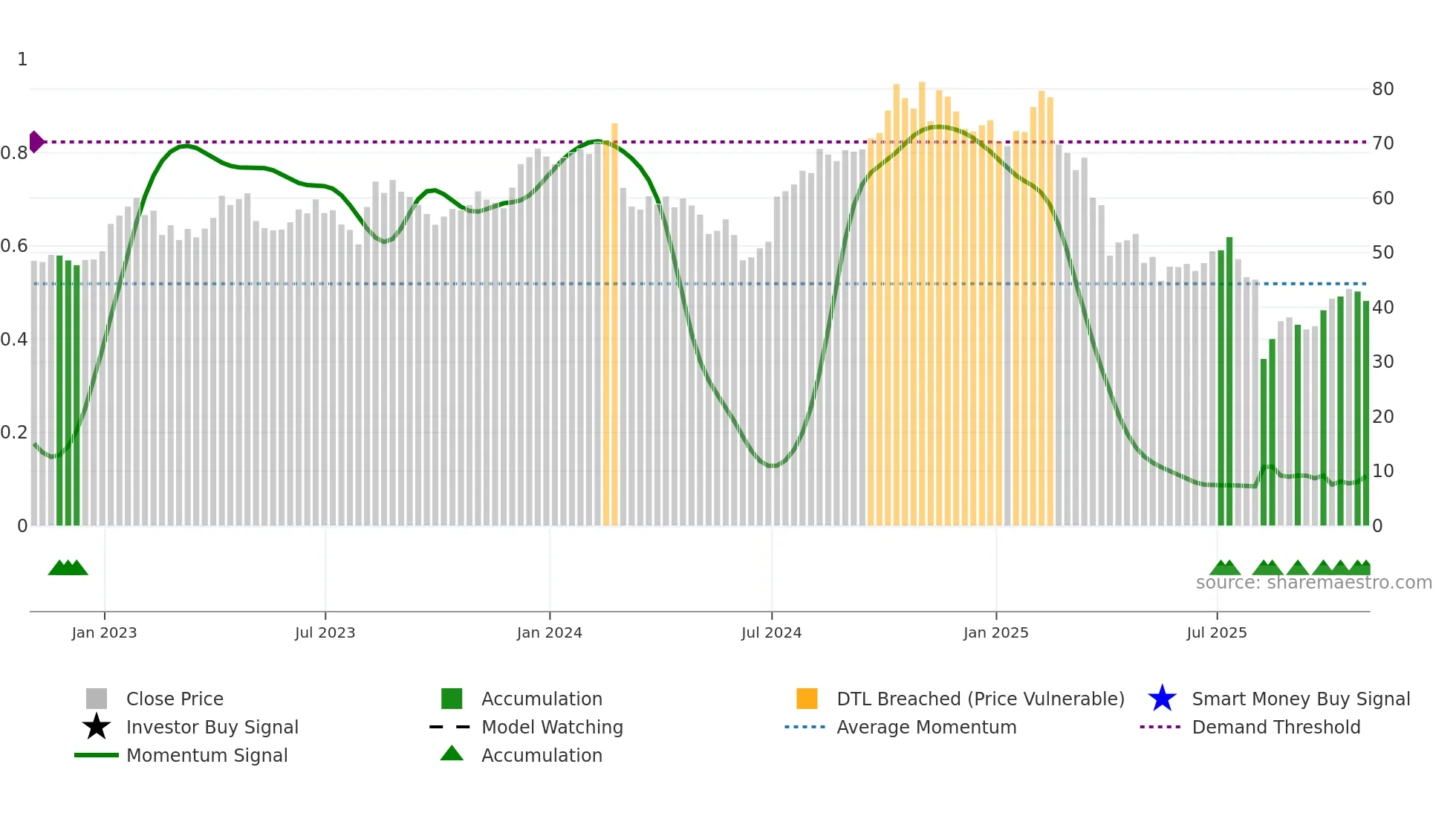 CCOI weekly Smart Money chart