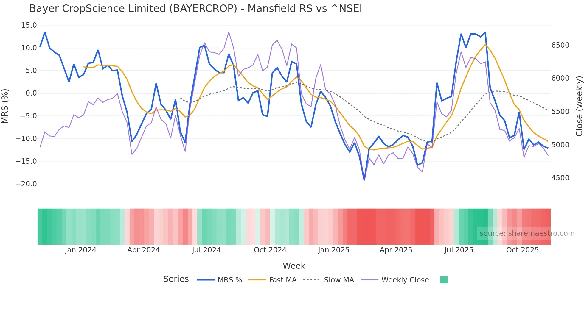 BAYERCROP Mansfield Relative Strength chart