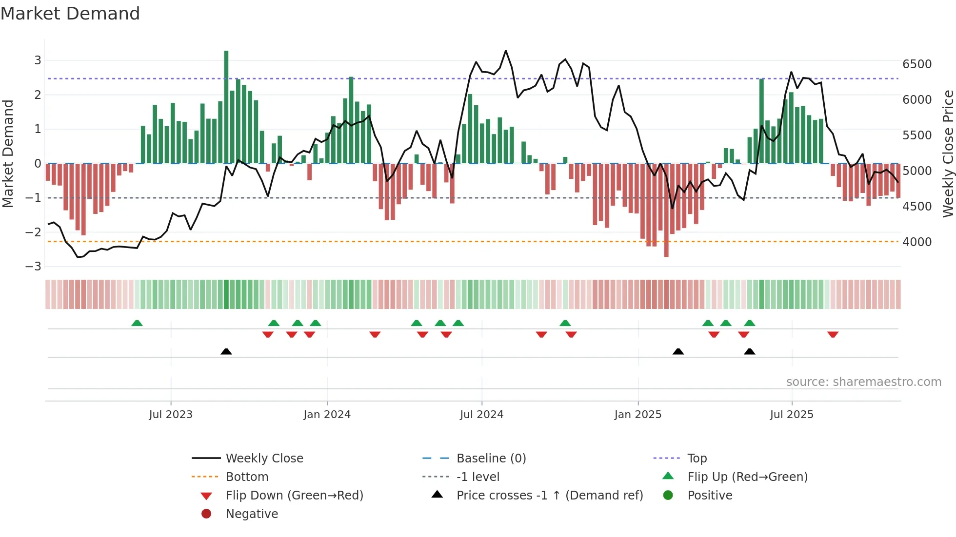 BAYERCROP weekly Market Demand chart