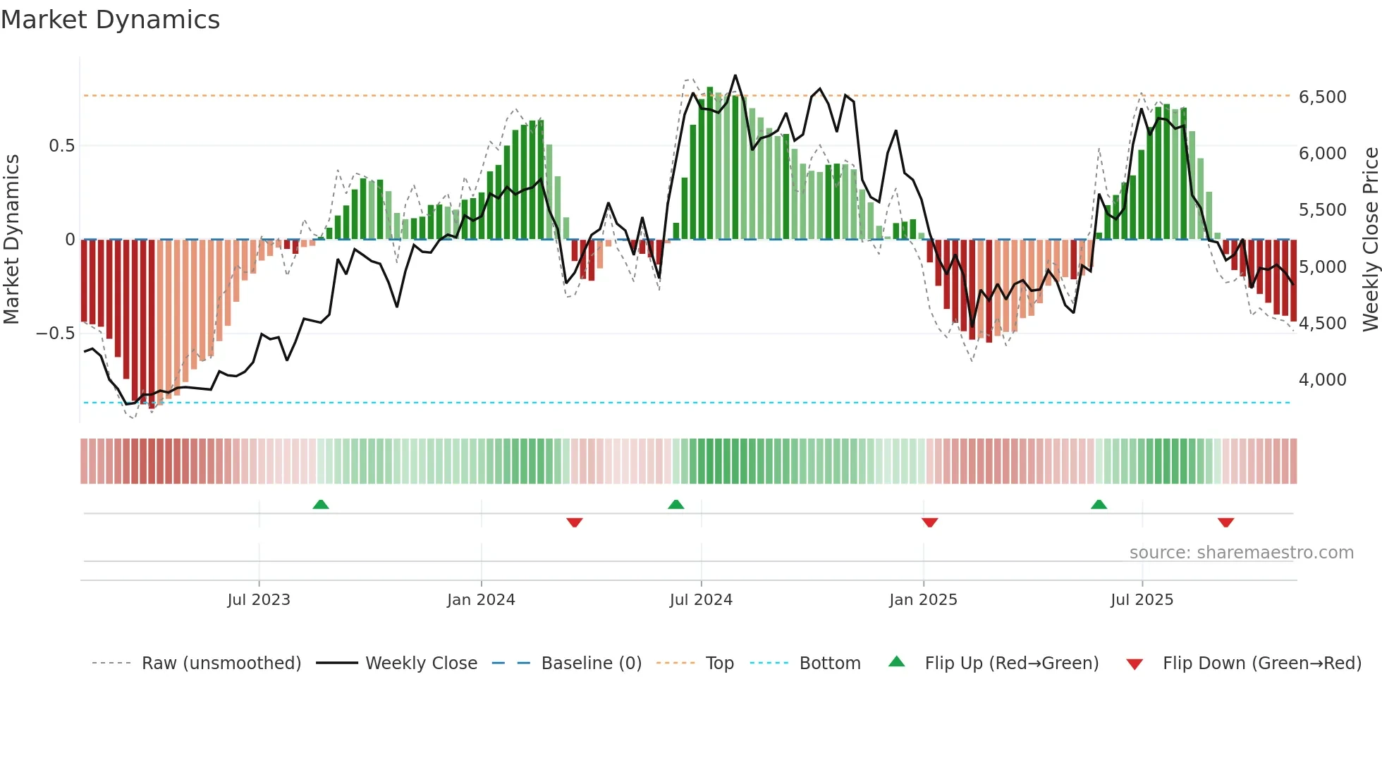 BAYERCROP weekly Market Dynamics chart