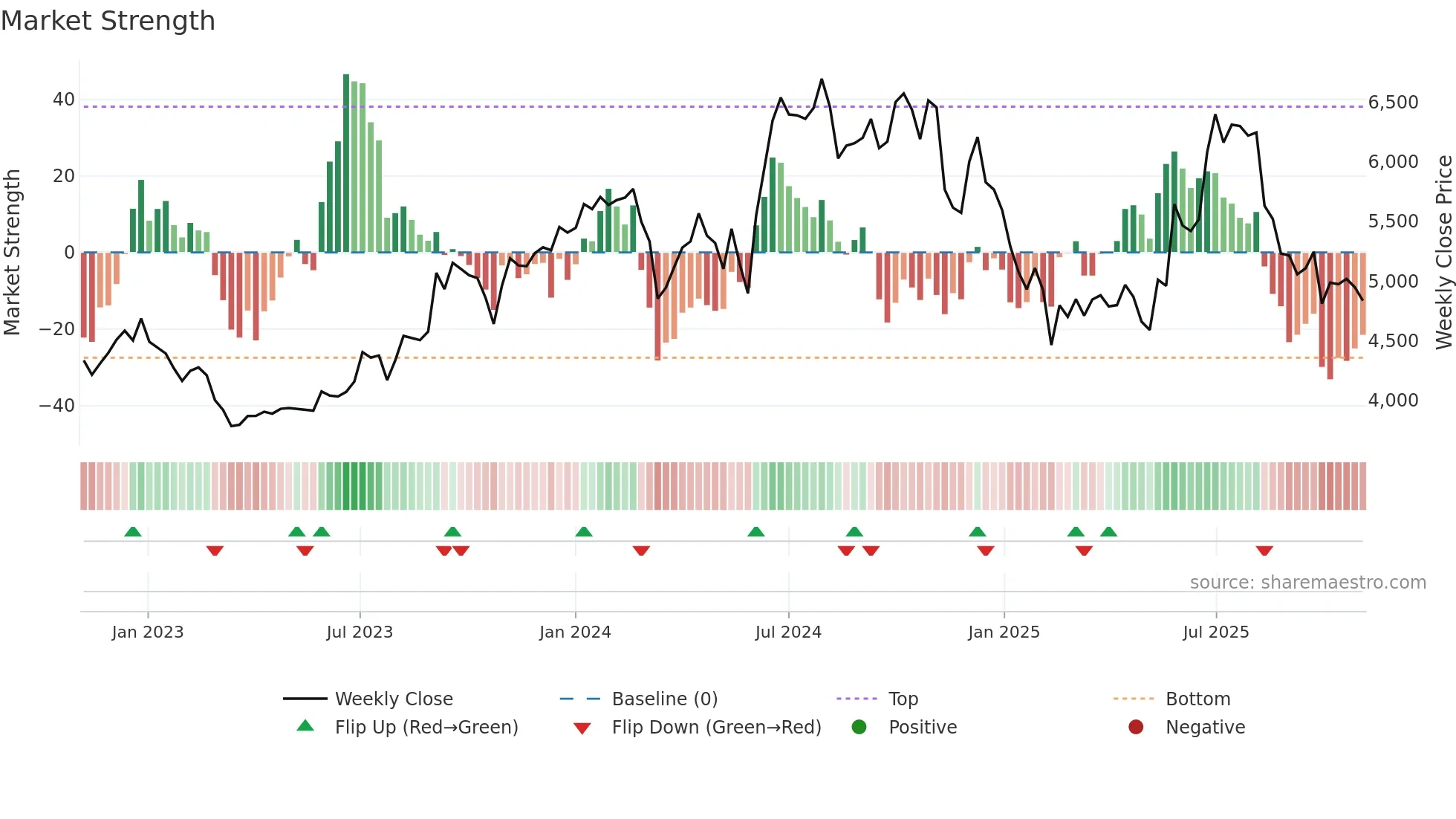 BAYERCROP weekly Market Strength chart