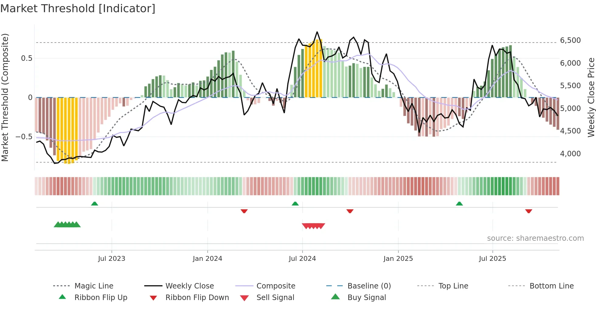 BAYERCROP weekly Market Threshold chart