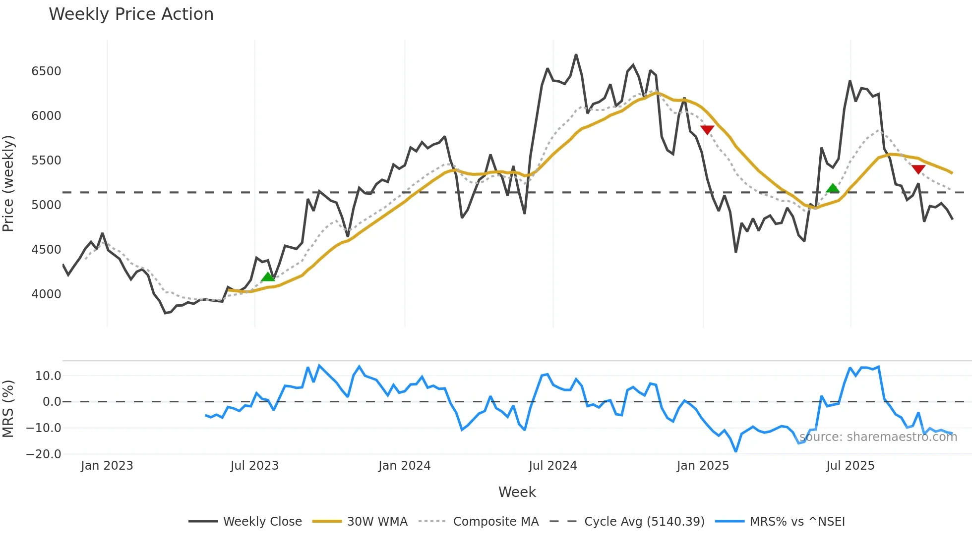 BAYERCROP weekly Price Action chart, closing 2025-11-03