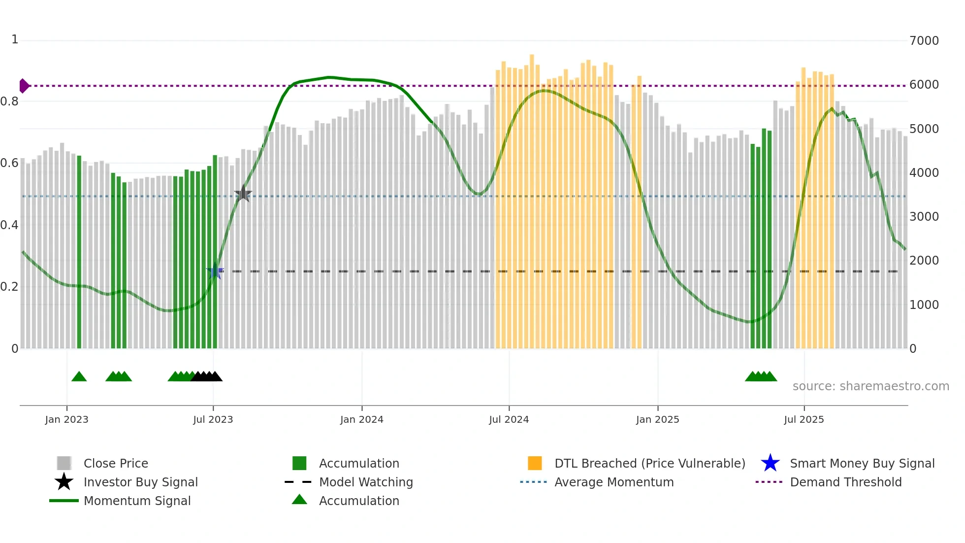 BAYERCROP weekly Smart Money chart