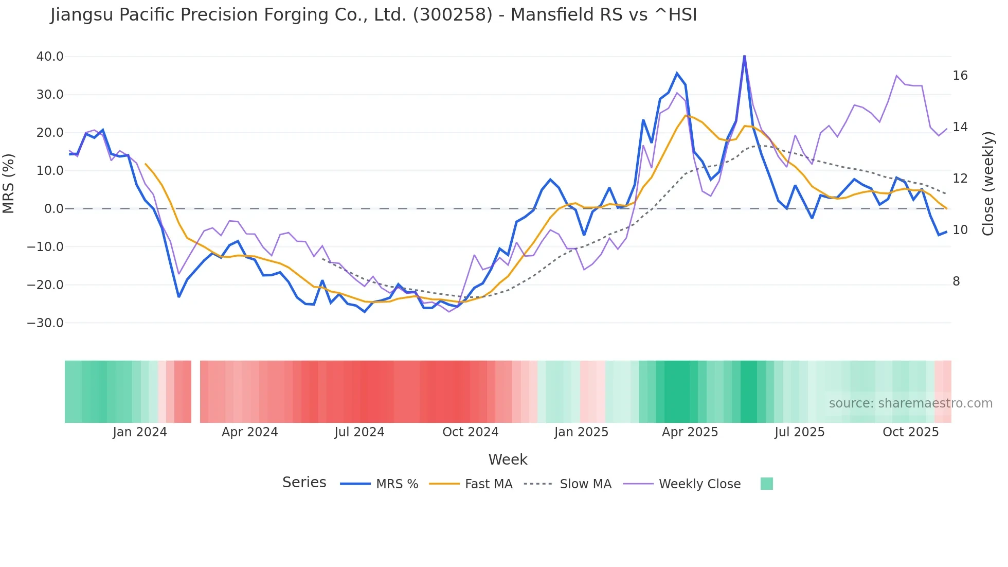 300258 Mansfield Relative Strength chart