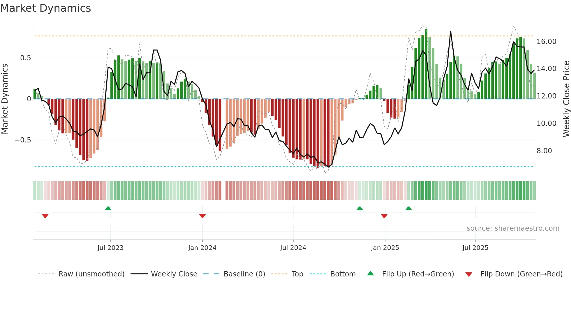300258 weekly Market Dynamics chart