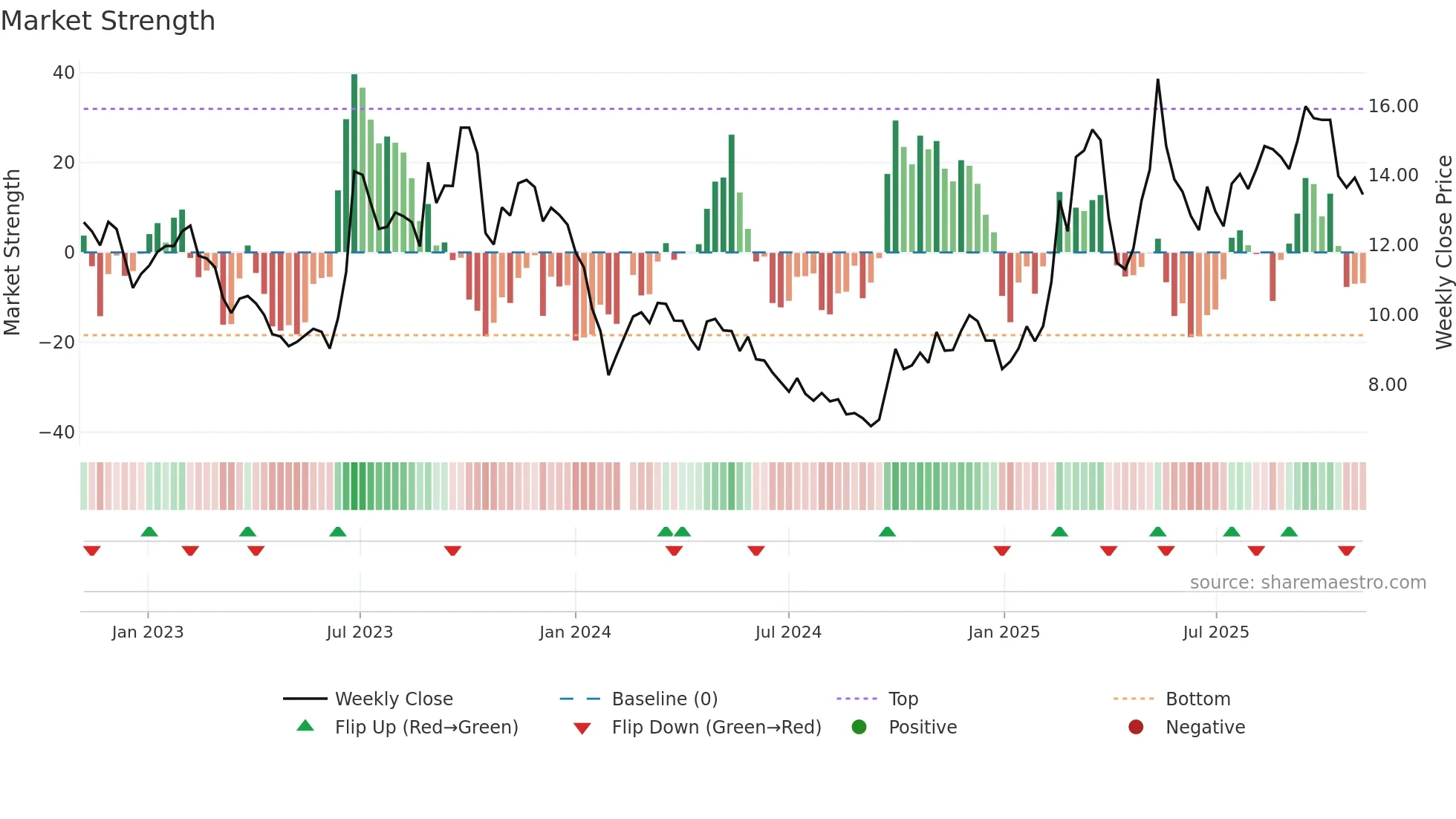 300258 weekly Market Strength chart