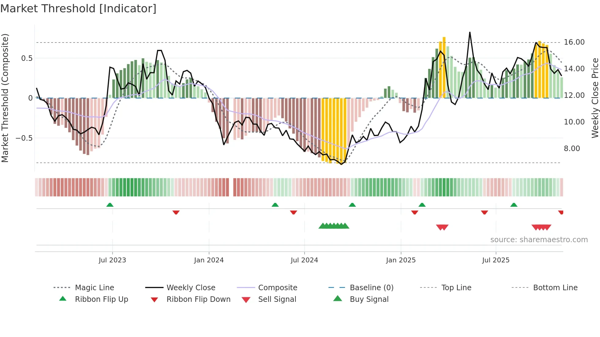 300258 weekly Market Threshold chart
