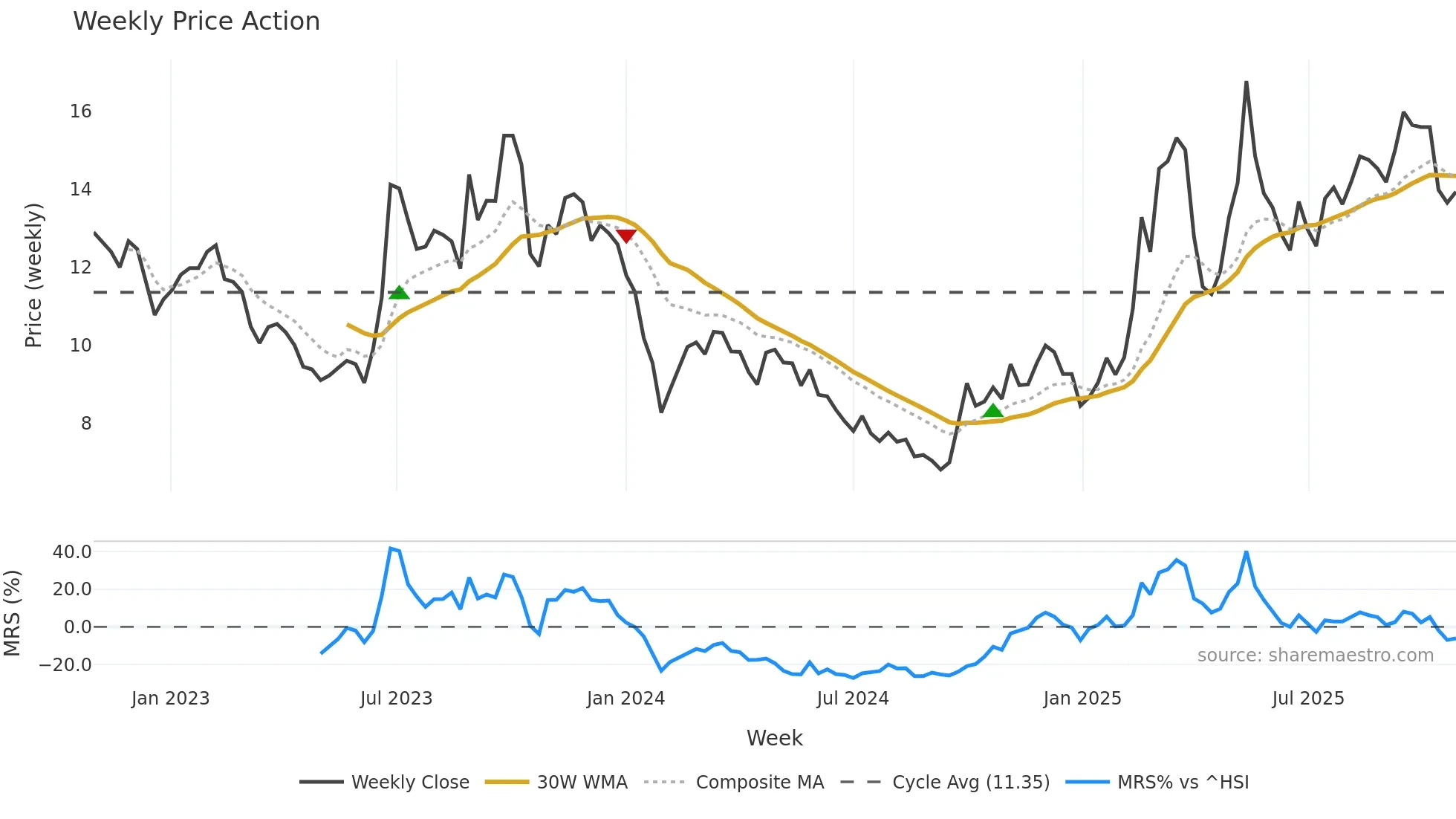 300258 weekly Price Action chart, closing 2025-10-27