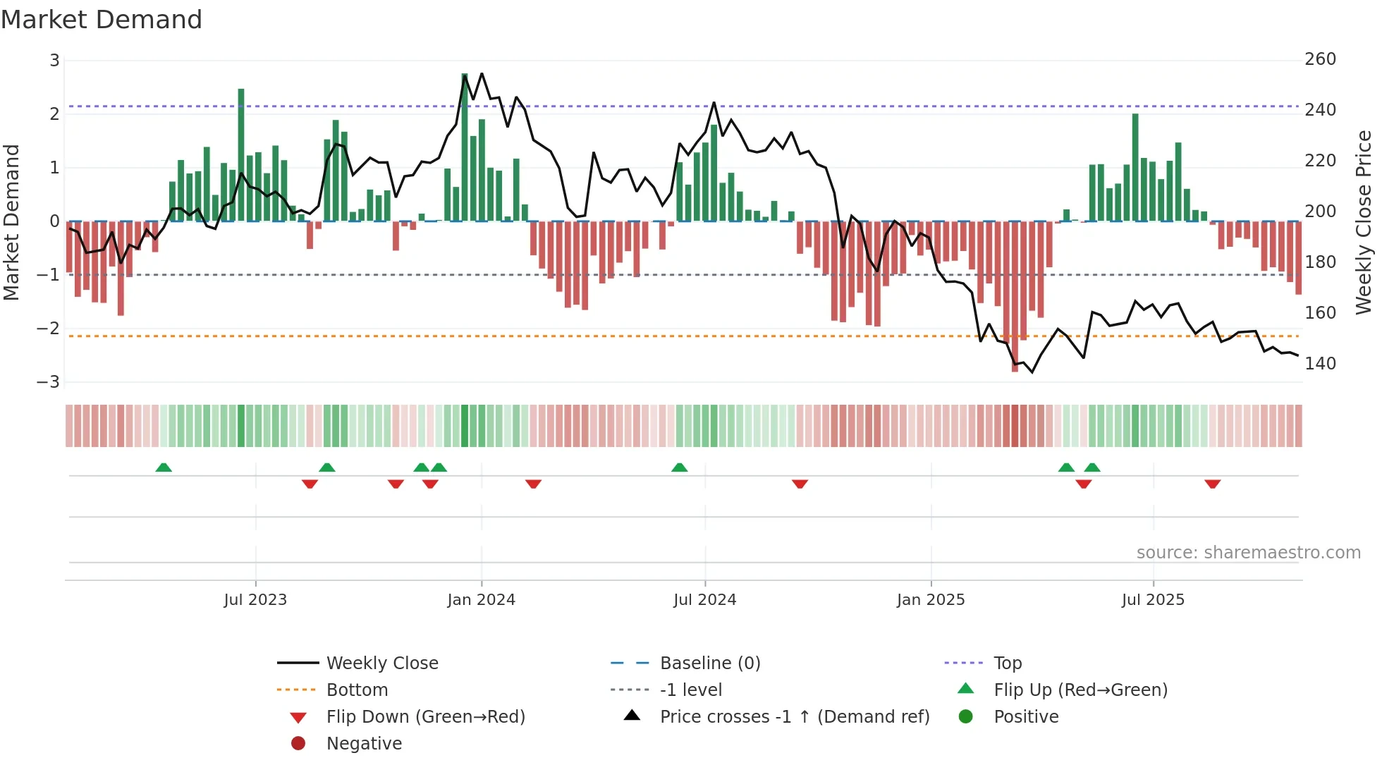 KAKATCEM weekly Market Demand chart
