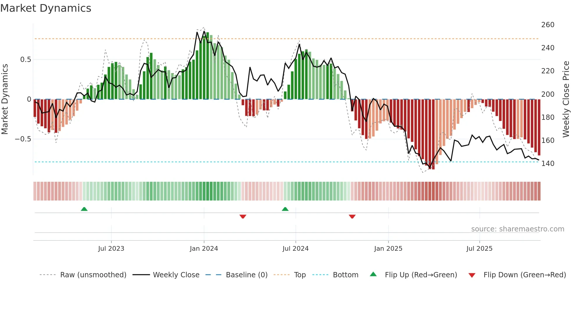 KAKATCEM weekly Market Dynamics chart