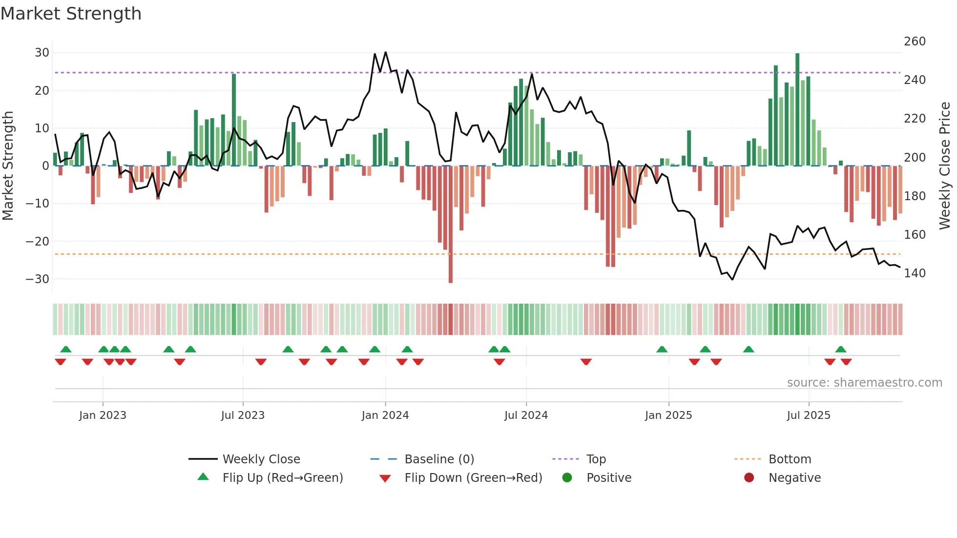 KAKATCEM weekly Market Strength chart