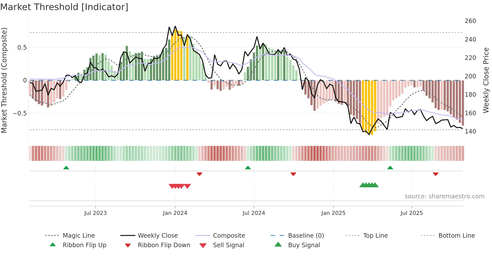KAKATCEM weekly Market Threshold chart