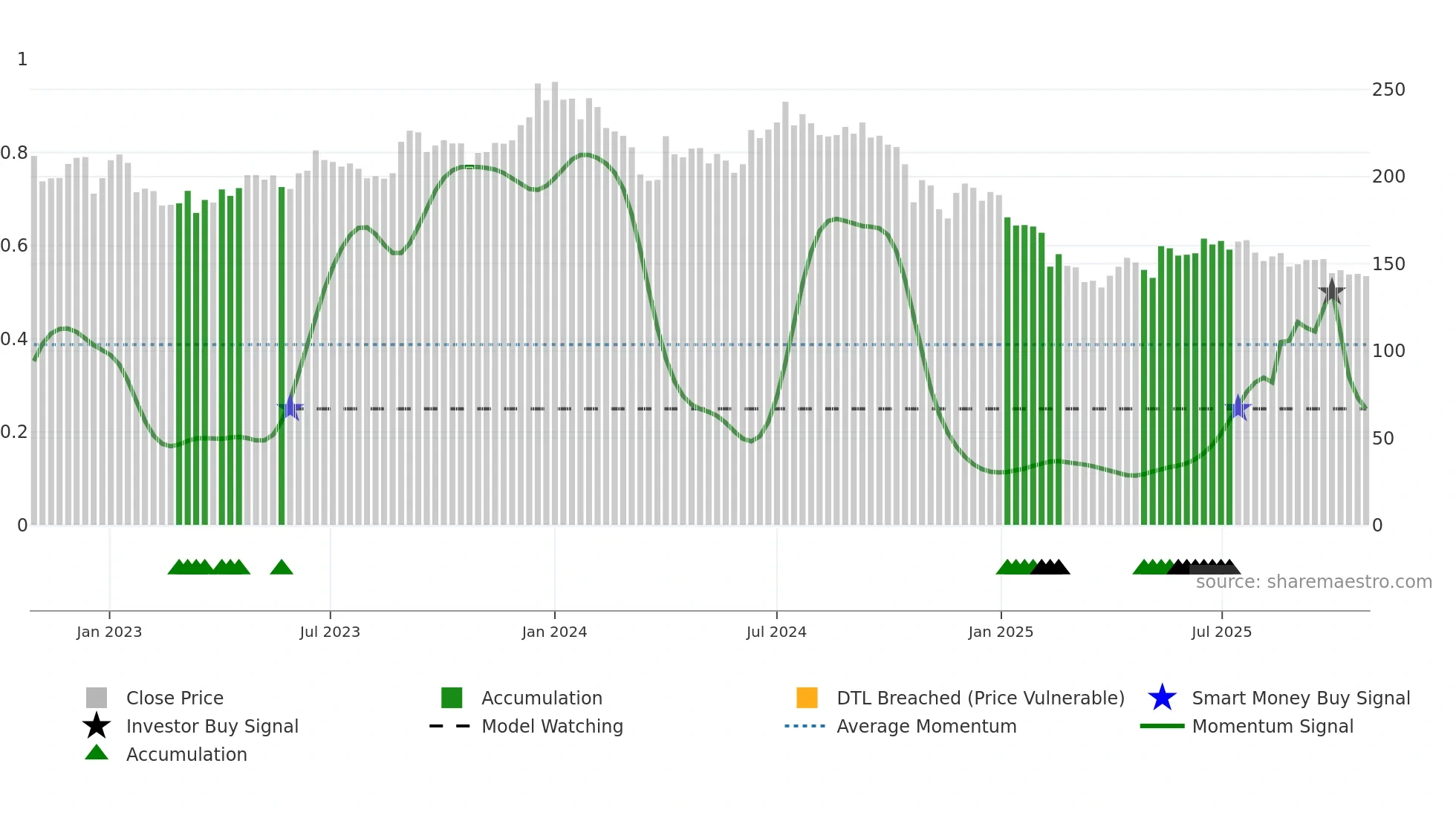 KAKATCEM weekly Smart Money chart