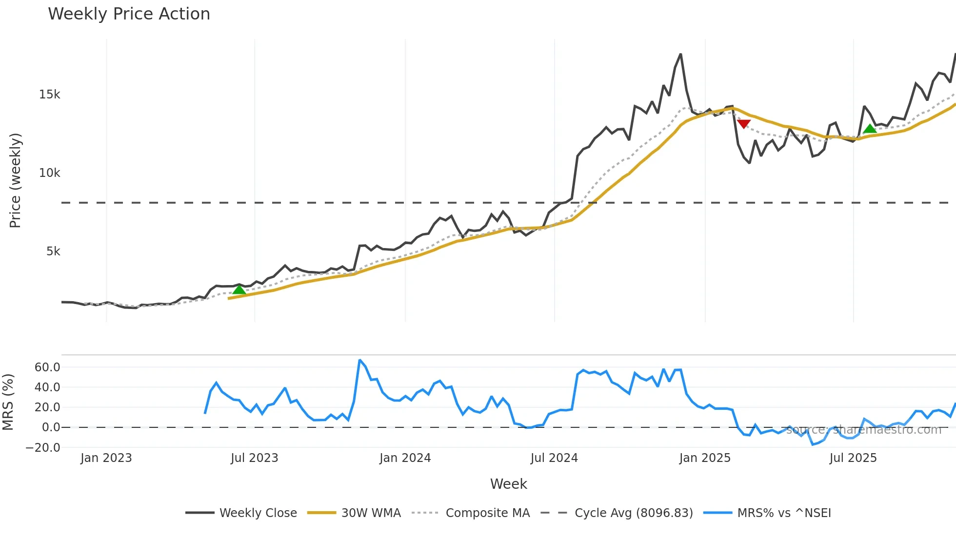 NEULANDLAB weekly Price Action chart, closing 2025-11-03