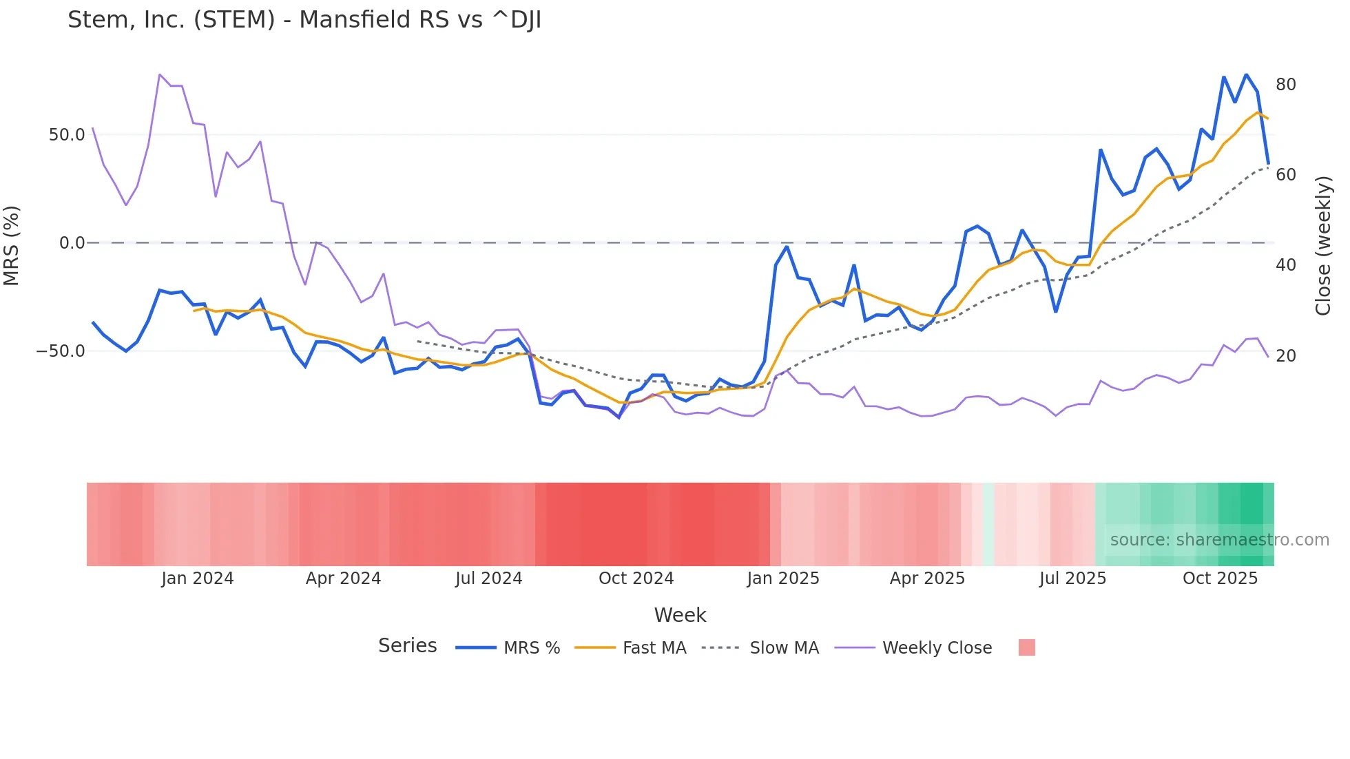 STEM Mansfield Relative Strength chart