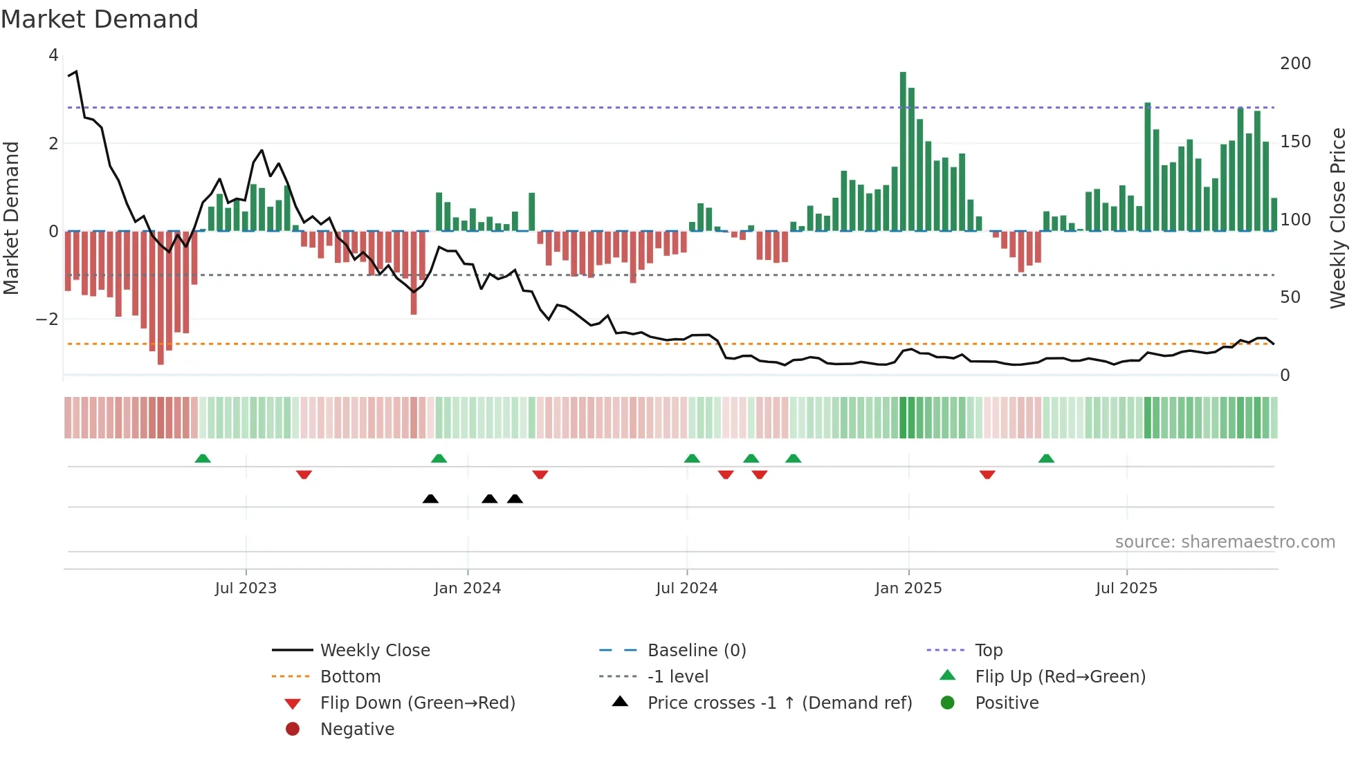 STEM weekly Market Demand chart