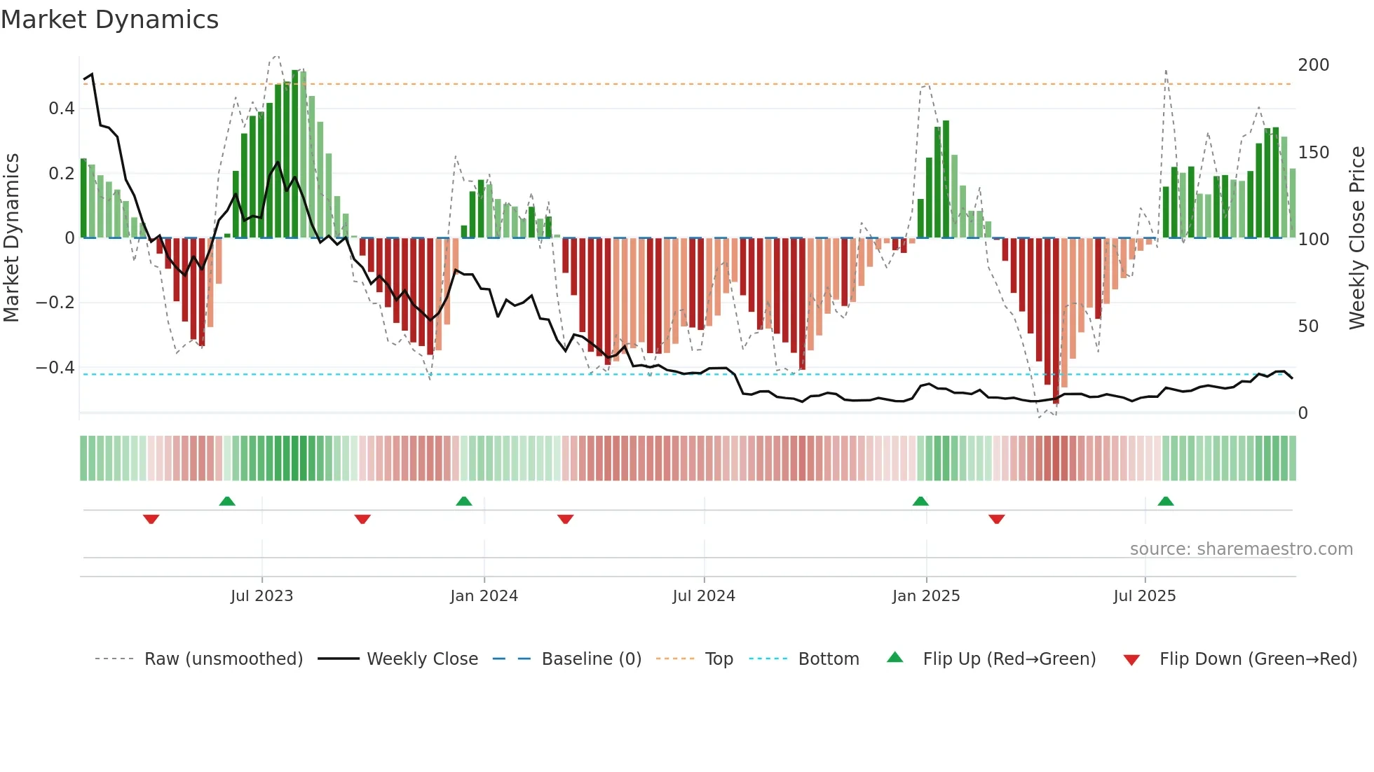 STEM weekly Market Dynamics chart