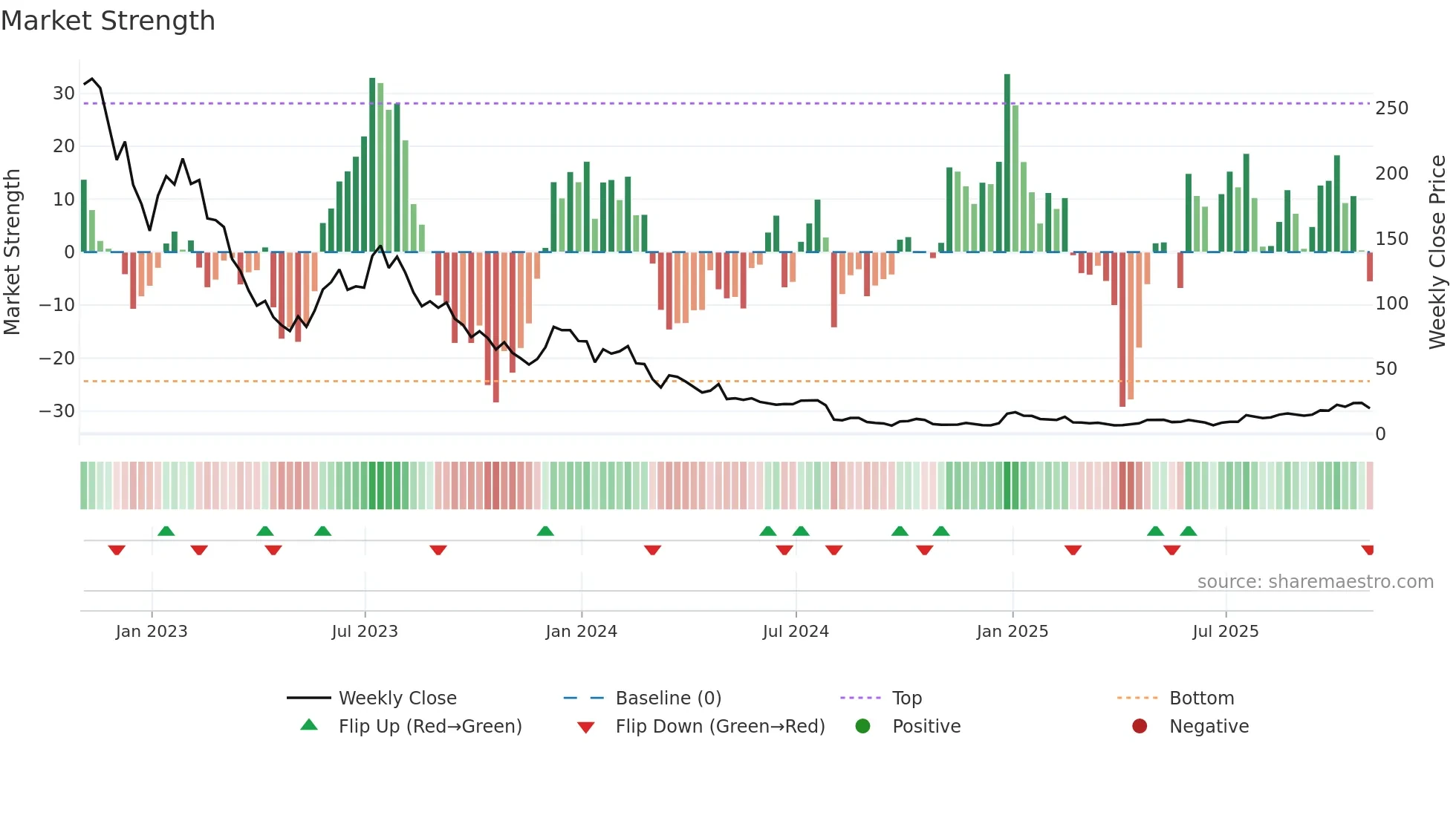 STEM weekly Market Strength chart