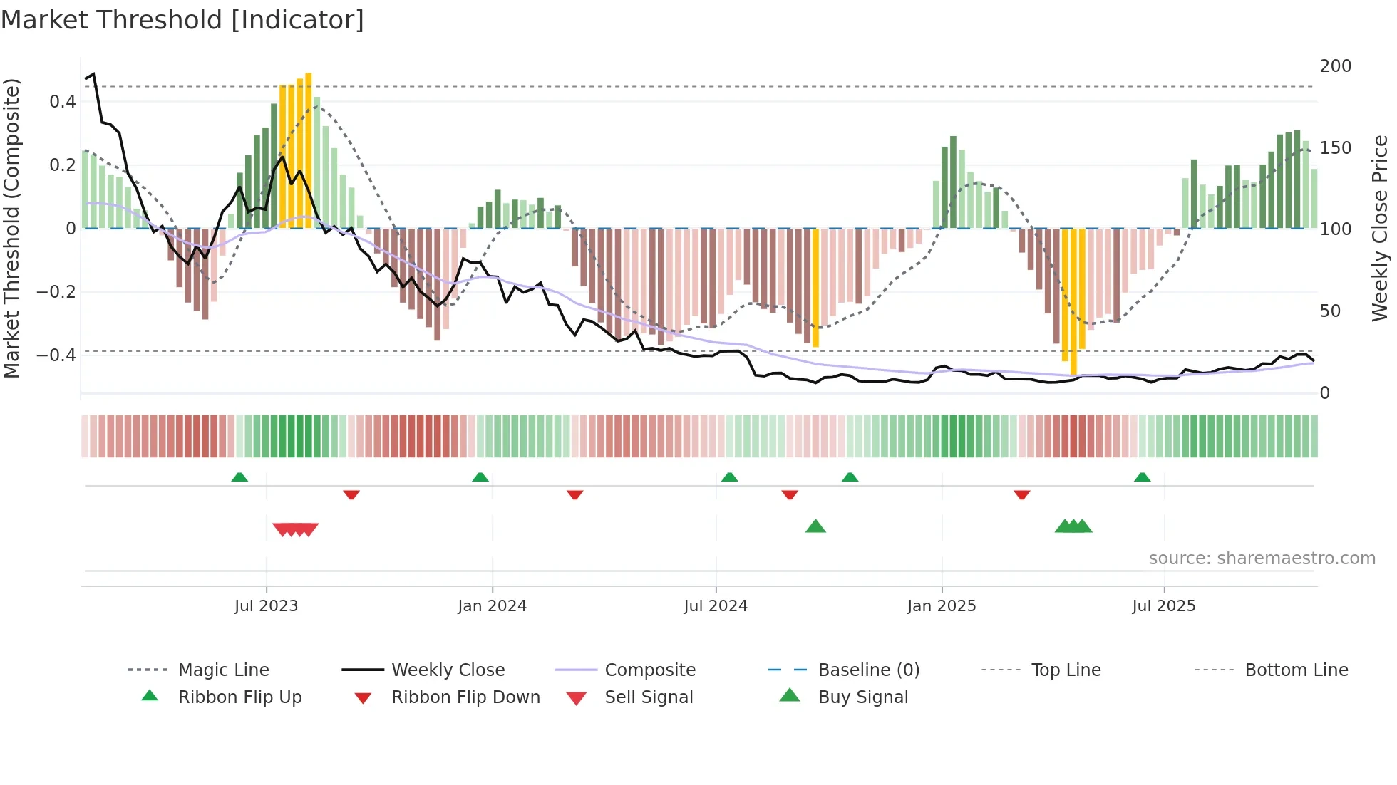 STEM weekly Market Threshold chart