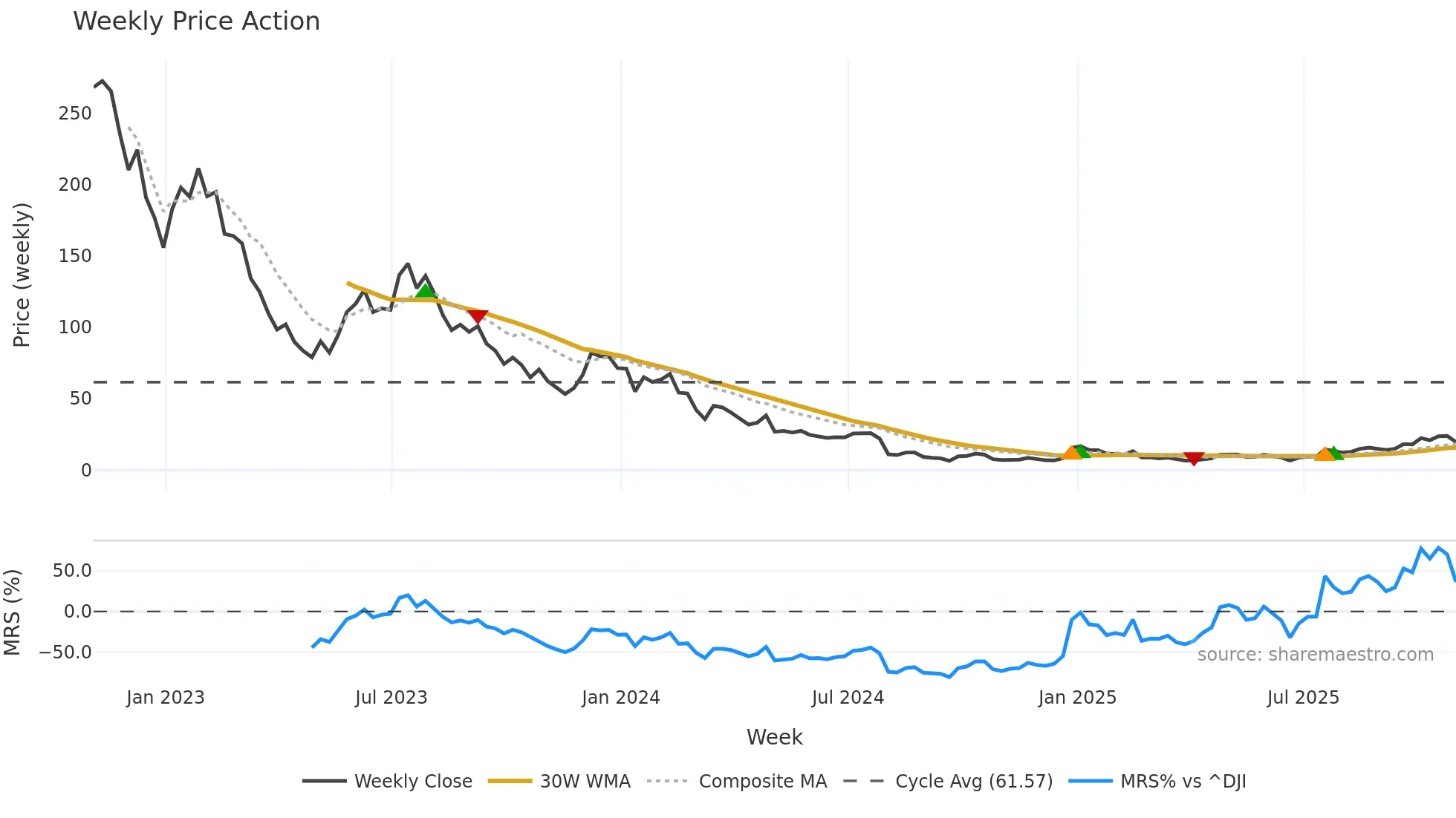 STEM weekly Price Action chart, closing 2025-10-31