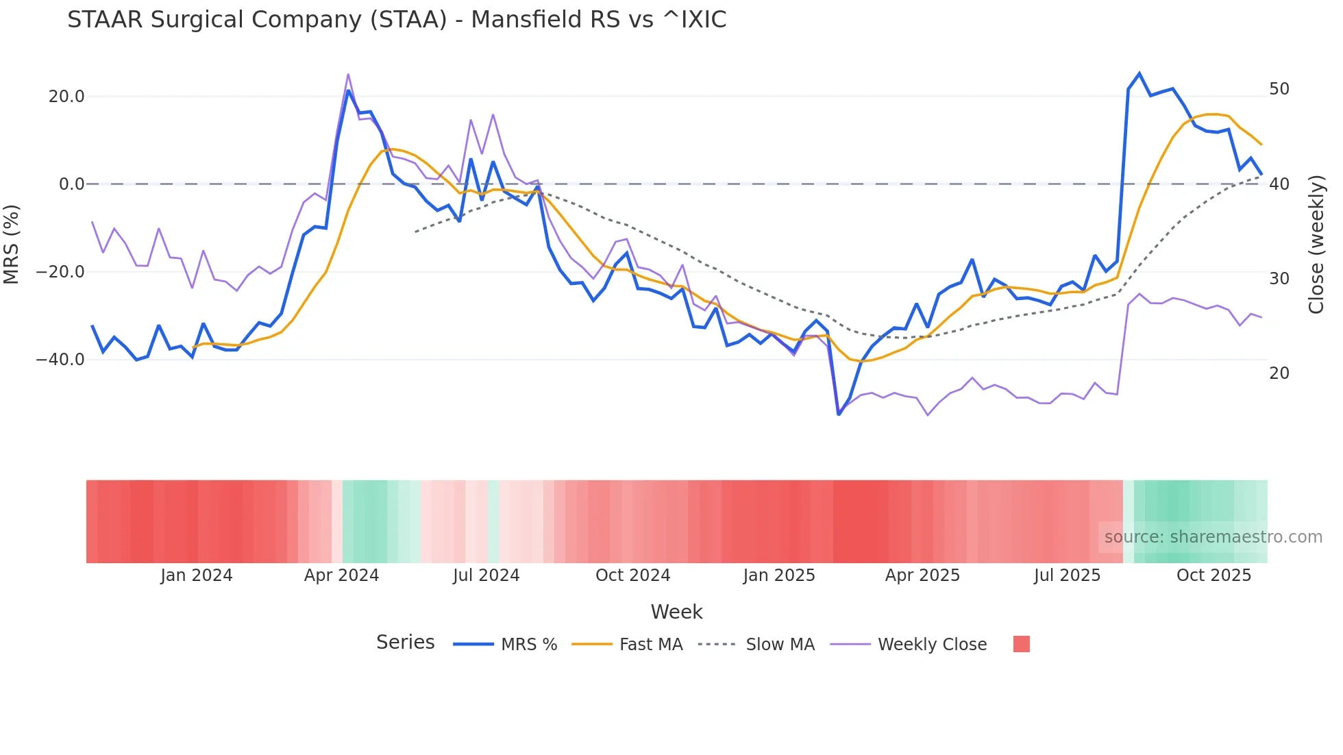 STAA Mansfield Relative Strength chart