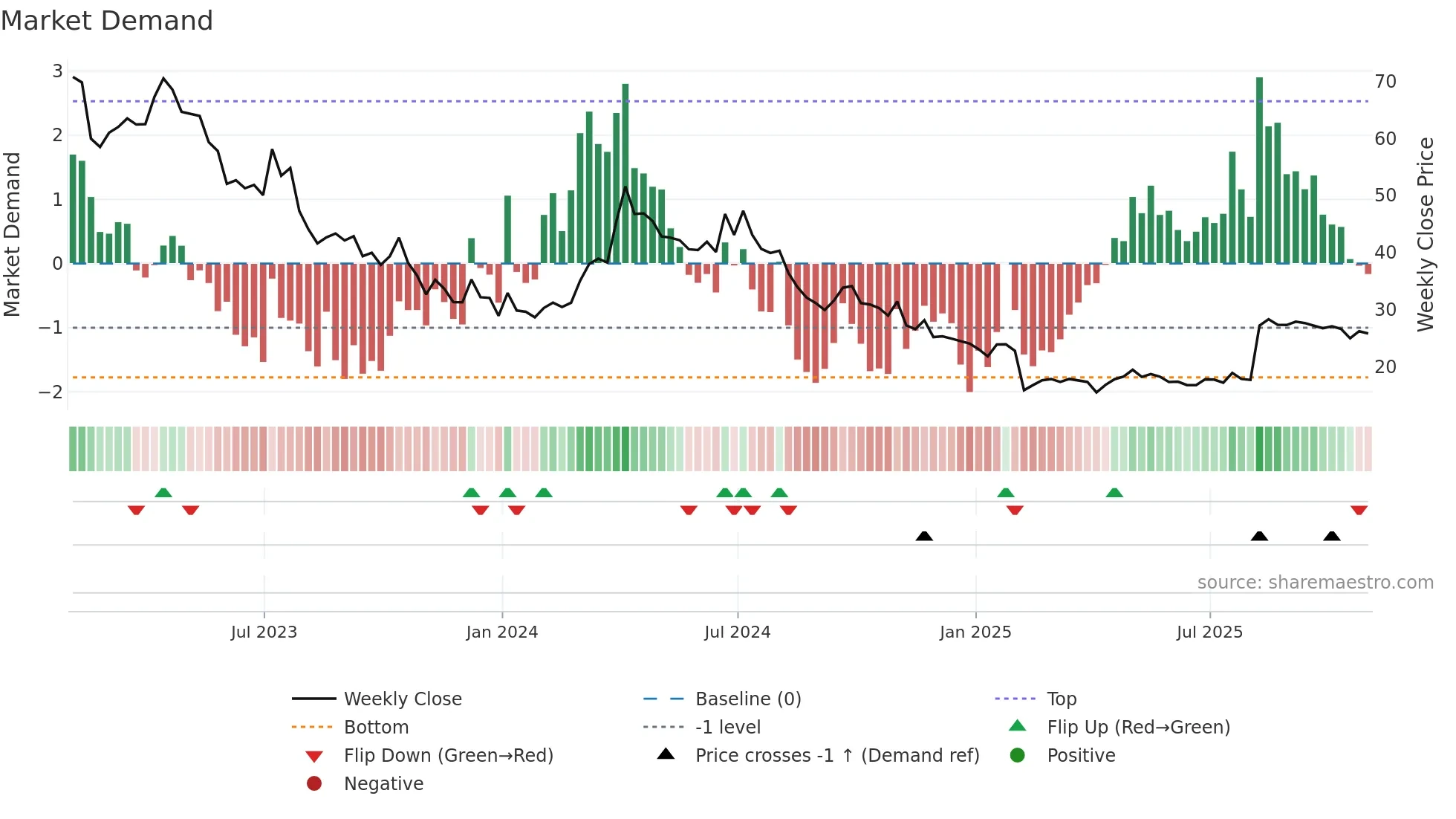 STAA weekly Market Demand chart