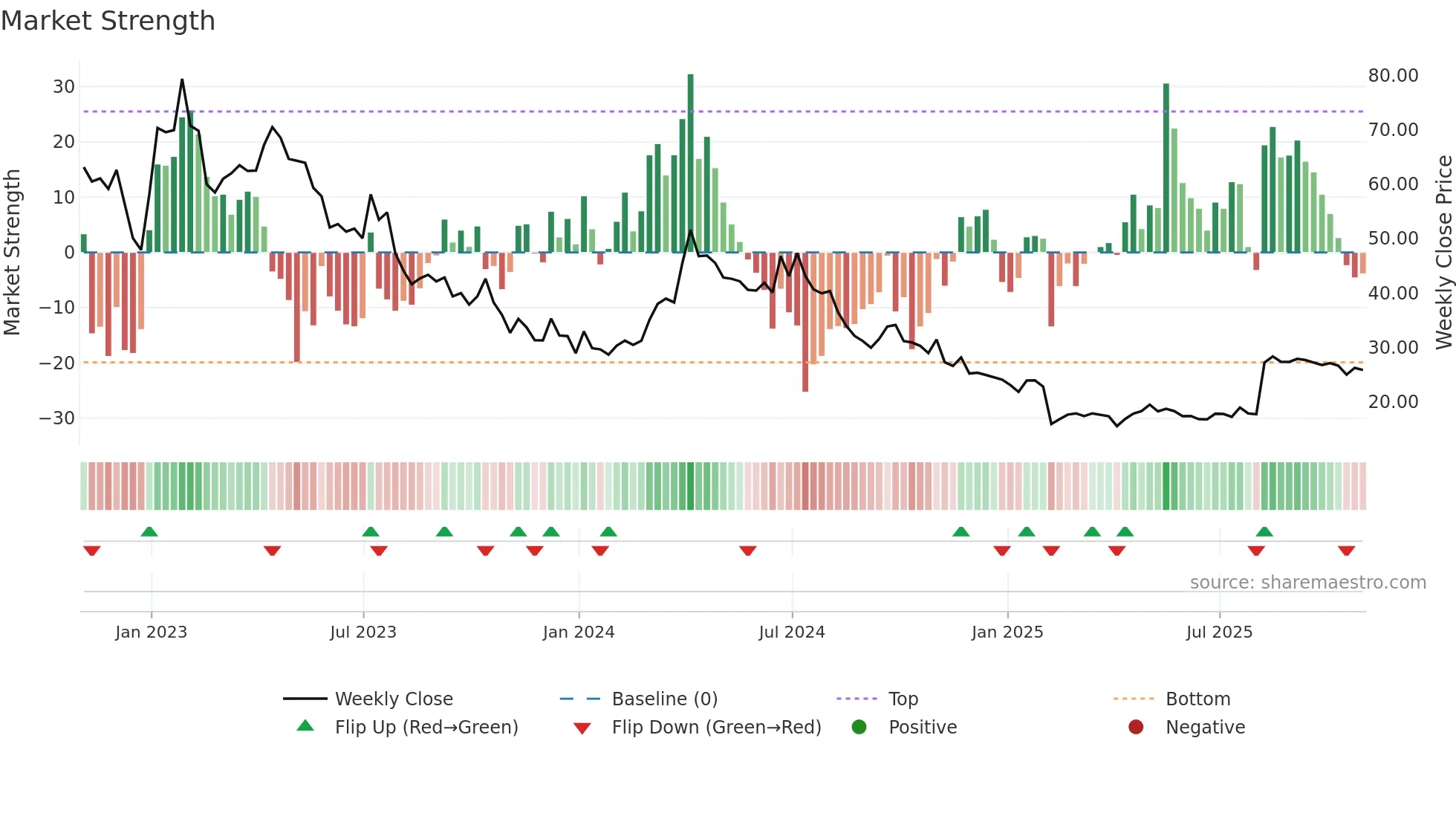 STAA weekly Market Strength chart