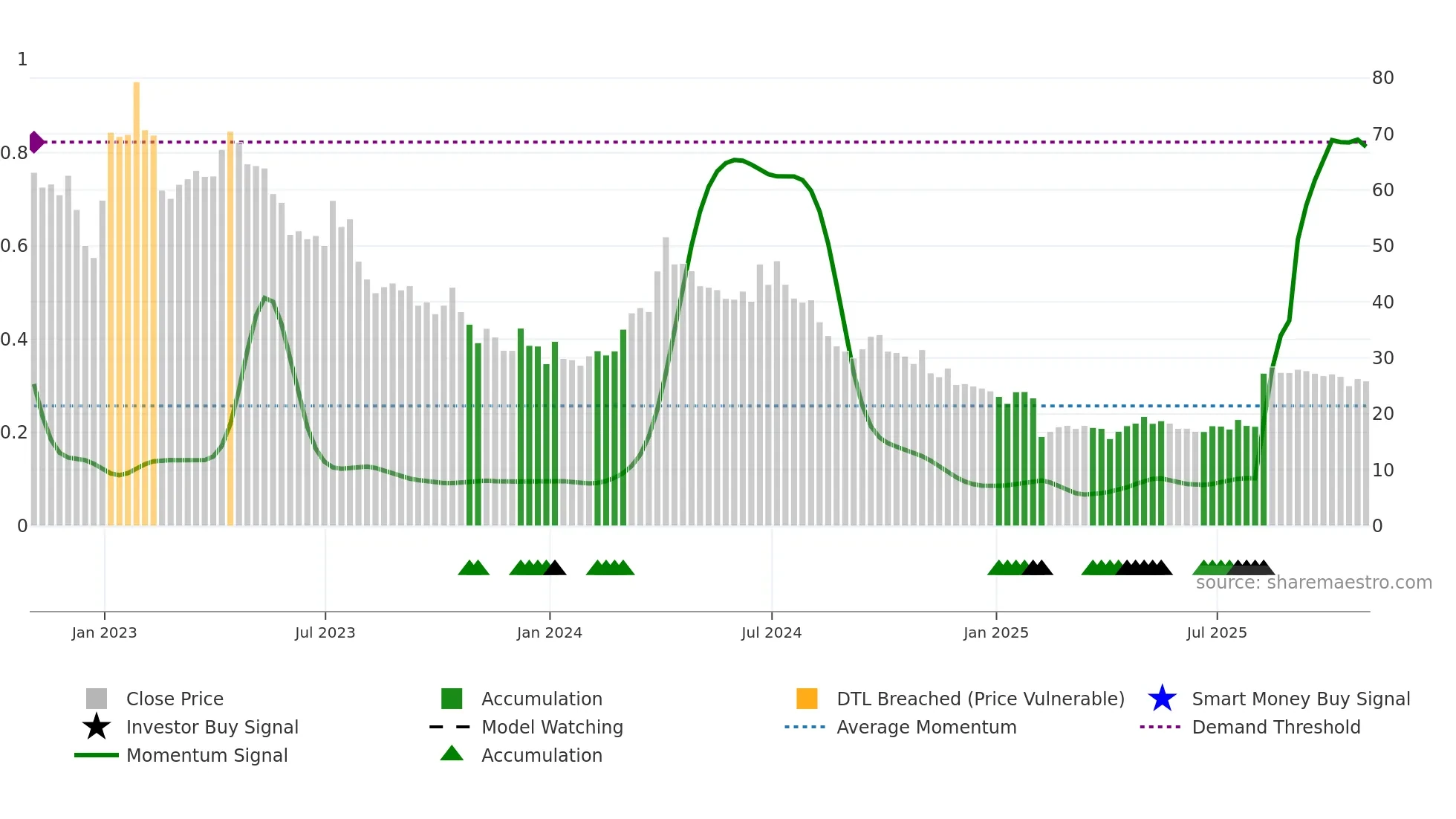STAA weekly Smart Money chart