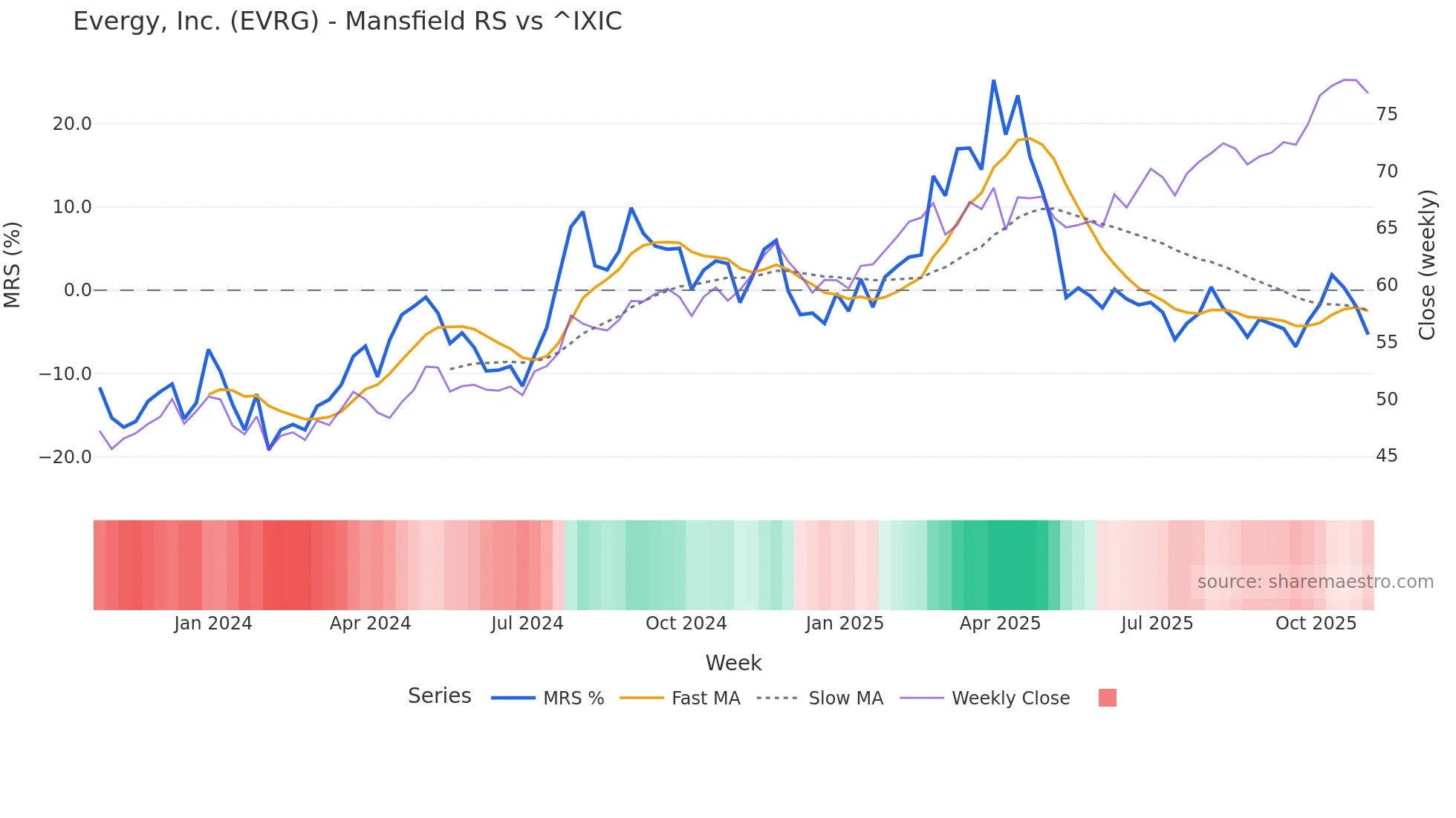 EVRG Mansfield Relative Strength chart